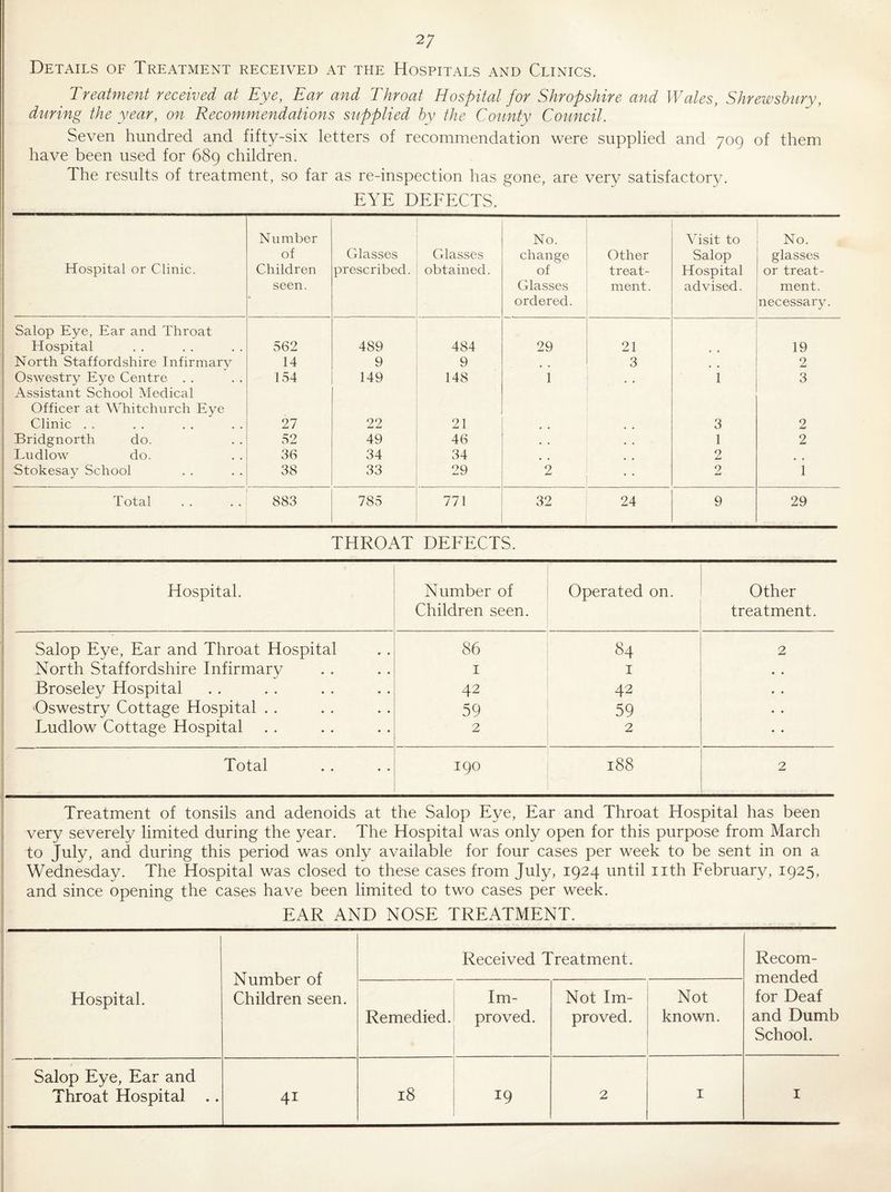 2; Details of Treatment received at the Hospitals and Clinics. _ Treatment received at Eye, Ear and Throat Hospital for Shropshire and Wales, Shrewsbury, during the year, on Recommendations supplied by the County Council. Seven hundred and fifty-six letters of recommendation were supplied and 709 of them have been used for 689 children. The results of treatment, so far as re-inspection has gone, are very satisfactory. EYE DEFECTS. Hospital or Clinic. Number of Children seen. Glasses prescribed. Glasses obtained. No. change of Glasses ordered. Other treat¬ ment . Visit to Salop Hospital advised. No. glasses or treat¬ ment, necessary. Salop Eye, Ear and Throat Hospital 562 489 484 29 21 19 North Staffordshire Infirmary 14 9 9 3 2 , Oswestry Eye Centre . . 154 149 148 1 i 3 Assistant School Medical Officer at Whitchurch Eye Clinic . . 27 22 21 • • 3 2 : Bridgnorth do. 52 49 46 1 2 Imdlow do. 36 34 34 2 ' Stokesay School 38 33 29 2 2 1 j Total 883 785 771 32 24 9 29 THROAT DEFECTS. ; Hospital. : • ; Number of Children seen. Operated on. Other treatment. i Salop Eye, Ear and Throat Hospital 86 84 2 ■ North Staffordshire Infirmary I I • • Broseley Hospital 42 42 » • Oswestry Cottage Hospital . . 59 59 • • , Ludlow Cottage Hospital 2 2 • • Total 190 188 2 Treatment of tonsils and adenoids at the Salop Eye, Ear and Throat Hospital has been very severely limited during the year. The Hospital was only open for this purpose from March to July, and during this period was only available for four cases per week to be sent in on a Wednesday. The Hospital was closed to these cases from July, 1924 until nth February, 1925, and since opening the cases have been limited to two cases per week. EAR AND NOSE TREATMENT. Number of Children seen. Received Treatment. Recom¬ mended for Deaf and Dumb School. Hospital. ; ■ Remedied. Im¬ proved. Not Im¬ proved. Not known. > i Salop Eye, Ear and Throat Hospital .. 1 ■ r 41 19