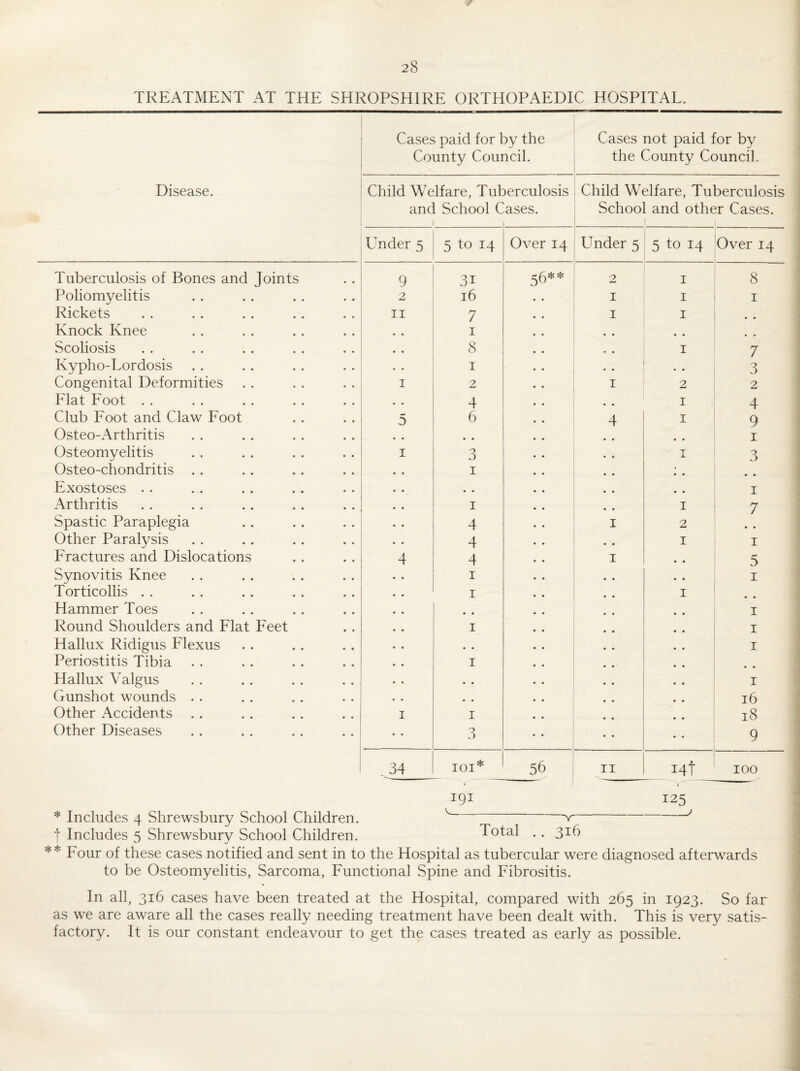 TREATMENT AT THE SHROPSHIRE ORTHOPAEDIC HOSPITAL. Disease. Cases paid for by the County Council. Cases not paid for by the County Council. Child Welfare, Tul and School C 1 )erculosis ases. Child Welfare, Tuberculosis School and other Cases. 1 Under 5 5 to 14 Over 14 Under 5 5 to 14 Over 14 Tuberculosis of Bones and Joints 9 31 2 I 8 Poliomyelitis 2 16 I I I Rickets II 7 I I Knock Knee I Scoliosis 8 I 7 Kypho-Lordosis .. I • • 3 Congenital Deformities I 2 I 2 2 Flat Foot . . 4 I 4 Club Foot and Claw Foot 0 6 4 I 9 Osteo-Arthritis « • I Osteomyelitis I 3 I 3 Osteo-chondritis .. • • I • » Exostoses . . * , I Arthritis * • I I 7 Spastic Paraplegia 4 I 2 • • Other Paralysis 4 I I Fractures and Dislocations 4 4 I 5 Synovitis Knee I I Torticollis . . I I • • Hammer Toes • • I Round Shoulders and Flat Feet I I Hallux Ridigus Flexus * * I Periostitis Tibia I • » Hallux Valgus « • I Gunshot wounds . . 16 Other Accidents . . I I 18 Other Diseases • « 0 0 9 -.34 lOI* 56 II i4t 100 191 125^ * Includes 4 Shrewsbury School Children. ^ ~ y-^ t Includes 5 Shrewsbury School Children. Total . . 316 ** Four of these cases notified and sent in to the Hospital as tubercular were diagnosed afterwards to be Osteomyelitis, Sarcoma, Functional Spine and Fibrositis. In all, 316 cases have been treated at the Hospital, compared with 265 in 1923. So far as we are aware all the cases really needing treatment have been dealt with. This is very satis¬ factory. It is our constant endeavour to get the cases treated as early as possible.
