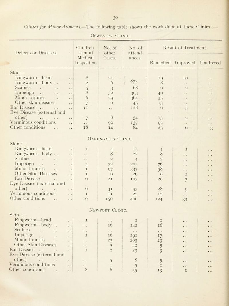 3 Clinics for Minor Ailments.— The following table shows the work done at these Clinics :— Oswestry Clinic. Defects or Diseases. Children seen at Medical Inspection No. of other Cases. No. of attend¬ ances. Result of Treatment. Remedied Improved Unaltered Skin— l^ingworm—head 8 21 1 < 1 873 , 19 10 Ringworm—body . . 2 6 8 • • Scabies 5 3 68 6 2 Impetigo 8 32 303 40 • • Minor Injuries 6 29 364 35 « • Other skin diseases 7 6 45 13 • • Ear Disease . . II 128 6 5 • A' Eye Disease (external and other) 7 8 54 13 2 * ^ Verminous conditions .. 92 137 92 • • Other conditions i8 M 84 23 6 3 Oakengates Clinic. Skin :— Ringworm—head I 4 15 4 I Ringworm—body . . • • 8 22 8 1 * * * Scabies « • 2 4 2 • • • Impetigo 4 72 205 76 * • • Minor Injuries I 97 337 98 • • • Other Skin Diseases I 9 26 9 I Ear Disease 6 21 103 20 7 Eye Disease (external and other) 6 31 93 28 9 Verminous conditions I II 22 12 « • • Other conditions 10 150 400 124 33 Newport Clinic. Skin :— Ringworm—head I • • I I Ringworm—body . . • • 16 142 16 Scabies • ♦ • • • • Impetigo I 16 191 17 Minor Injuries • • 23 203 23 Other Skin Diseases • • 5 42 5 Ear Disease . . I 2 23 3 Eye Disease (external and other) • • 5 8 Verminous conditions • • I 5 I Other conditions 8 6 • ••