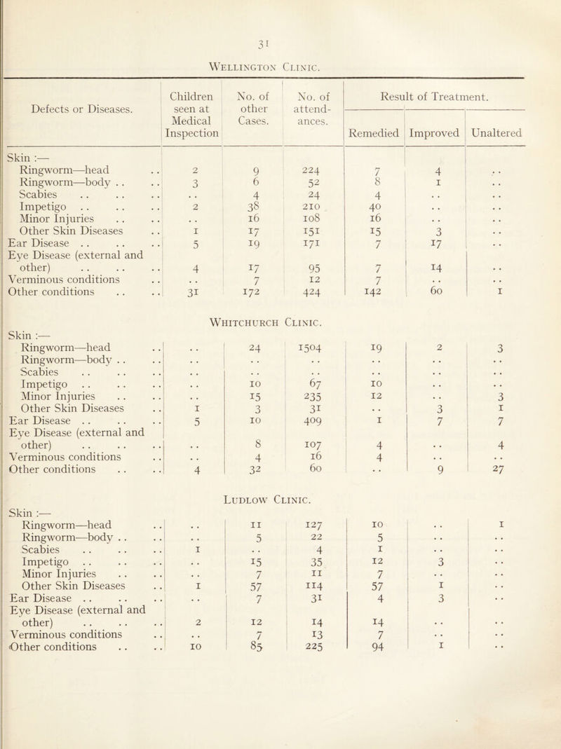Wellington Clinic. Defects or Diseases. Children seen at Medical Inspection 1 No. of other Cases. No. of attend- ances. Result of Treatment. 1 Remedied Improved Unaltered Skin :— Ringworm—head 2 9 224 7 4 Ringworm—body . . 3 6 52 8 I Scabies . . . . . . i • • 4 24 4 • • Impetigo . . . . . . 1 2 38 210 40 • • Minor Injuries • • 16 108 16 • • Other Skin Diseases I 17 15 3 j Ear Disease . . 5 19 171 7 17 Eye Disease (external and [ other) 4 17 95 7 14 [ Verminous conditions « * 7 12 7 • • 1 Other conditions i; 31 172 424 142 60 I i: ij f Skin :— ' Ringworm—head Whitchurch ! 24 Clinic. 1504 19 2 3 i Ringworm—body . . .. • » • • • • • • 1 Scabies * . • • • • • • • • ;■ Impetigo 10 67 10 • • • » ^ Minor Injuries 15 235 12 • • 3 j Other Skin Diseases I 3 31 • • 3 I f Ear Disease . . 5 10 409 I 7 7 i Eye Disease (external and other) • » 8 107 4 • • 4 I; Verminous conditions • • 4 16 4 • • • • ; Other conditions 1, r 4 32 60 • • 9 i 27 1 Skin :— i Ringworm—head • * Ludlow Ci II tnic. 127 10 • » I !, Ringworm—body . . • • 5 22 5 • • 1 Scabies I • * 4 I • • ? Impetigo • • 15 35 12 3 I Minor Injuries • • 7 II 7 • • ; Other Skin Diseases I 57 114 57 I Ear Disease . . • • 7 31 4 3 1 Eye Disease (external and other) 2 12 14 14 • • ! Verminous conditions • • 7 13 7 • • 10 225 94
