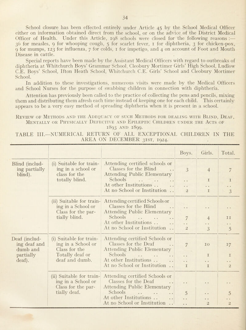 School closure has been effected entirely under Article 45 by the Scliool Medical Officer either on information obtained direct from the school, or on the advice of the District Medical Officer of Health. Under this Article, 198 schools were closed for the following reasons :— 3() for measles, 9 for whooping cough, 5 for scarlet fever, i for diphtheria, 3 for chicken-pox, 9 for mumps, 123 for influenza, 7 for colds, i for impetigo, and 4 on account of Foot and Mouth Disease in cattle. Special reports have been made by the Assistant Medical Officers with regard to outbreaks of diphtheria at Whitchurch Boys’ Grammar School, Cleobury Mortimer Girls’ High School, Ludlow C.E. Boys’ School, Ifton Heath School, Whitchurch C.E. Girls’ School and Cleobury Mortimer School. In addition to these investigations, numerous visits were made by the Medical Officers and School Nurses for the purpose of swabbing children in connection with diphtheria. Attention has previously been called to the practice of collecting the pens and pencils, mixing them and distributing them afresh each time instead of keeping one for each child. This certainly appears to be a very easy method of spreading diphtheria when it is present in a school. Review of Methods and the Adequaca’ of such Methods for dealing with Blind, Deaf, Mentally or Physically Defective and Epileptic Children under the Acts of 1893 AND 1899. TABLE III.—NUMERICAL RETURN OF ALL EXCEPTIONAL CHILDREN IN THE AREA ON DECEMBER 31ST, 1924. ! 1 1 Boys. Girls. Total. Blind (includ- (i) Suitable for train- Attending certified schools or ing partially ing in a school or Classes for the Blind 3 4 7 blind). class for the Attending Public Elementary totally blind. Schools « • I I At other Institutions . . At no School or Institution . . 2 I 3 (ii) Suitable for train- Attending certified Schools or ing in a School or Classes for the Blind Class for the par- Attending Public Elementary tially blind. Schools 7 4 II At other Institutions . . At no School or Institution . . 2 3 5 Deaf (includ- (i) Suitable for train- Attending certified Schools or ing deaf and ing in a School or Classes for the Deaf 7 10 17 dumb and Class for the Attending Public Elementary partially Totally deaf or Schools • • I I deaf). deaf and dumb. At other Institutions . . At no School or Institution . . I I 2 (ii) Suitable for train- Attending certified Schools or ing in a School or Classes for the Deaf Class for the par- Attending Public Elementary 1 tially deaf. Schools 5 • • 5 At other Institutions . . . . i • • • •