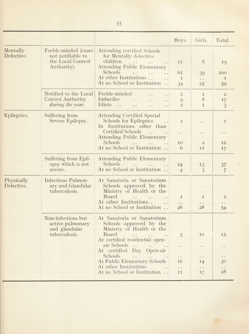 Boys. Girls. Total. Mentally Feeble-minded (cases Attending certified Schools Defective. not notifiable to for Mentally defective the Local Control children II 8 19 Authority). Attending Public Elementary Schools 6i 39 100 At other Institutions . . I I At no School or Institution . . 34 25 59 Notified to the Local Feeble-minded I I 2 Control Authority Imbeciles 9 8 17 during the year. Idiots 2 I 3 Epileptics. Suffering from iVttending Certified Special Severe Epilepsy. Schools for Epileptics In Institutions other than I • * I Certified Schools Attending Public Elementary • • • • • • Schools 10 2 12 At no School or Institution . . 6 II 17 Suffering from Epil- Attending Public Elementary epsy which is not Schools 24 13 37 severe. At no School or Institution . . 4 3 7 Physically Infectious Pulmon- At Sanatoria or Sanatorium Defective. ary and Glandular Schools approved by the tuberculosis. Ministry of Health or the Board I I 2 At other Institutions. . • • • • At no School or Institution .. 26 28 54 Non-infectious but At Sanatoria or Sanatorium active pulmonary Schools approved by the and glandular Ministry of Health or the tuberculosis. Board At certified residential open- 5 10 15 air Schools . . At certified Day Open-air • • • • • • Schools • • • • At Public Elementary Schools 16 14 30 At other Institutions • • • •