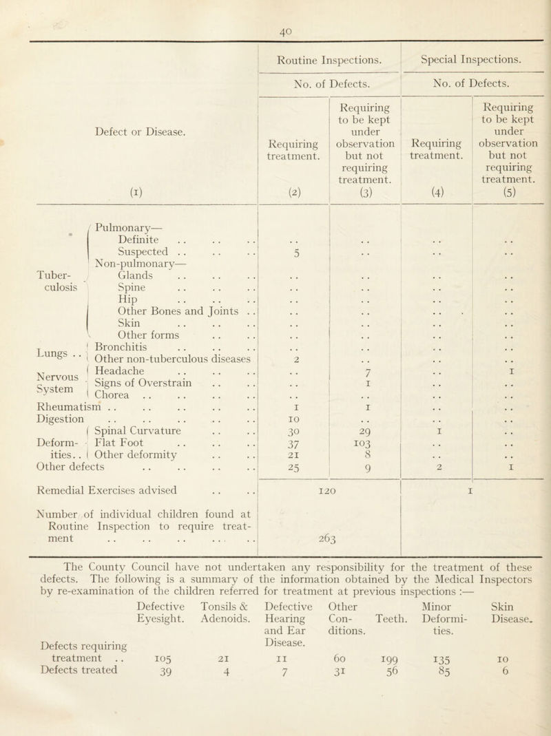 Routine Inspections. Special Inspections. No. of Defects. No. of Defects. Requiring Requiring to be kept to be kept Defect or Disease. under under Requiring observation Requiring observation treatment. but not treatment. but not requiring requiring treatment. treatment. (I) (2) (3) (4) (5) / Pulmonary— Definite • • Suspected . . 0 Non-pulmonary— Tuber- j Glands culosis Spine Hip Other Bones and Joints . . Skin . . ^ Other forms Lungs . . Nervous System Bronchitis Other non-tuberculous diseases Headache 2 7 I Signs of Overstrain Chorea I . • Rheumatism . . I I Digestion • • •• •* •• *• 10 • • Spinal Curvature 30 29 I Deform- Flat Foot 37 103 • « ities. . Other deformity 21 8 . * Other defects 25 9 2 I Remedial Exercises advised 120 I Number of individual children found at Routine Inspection to require treat- ment .. . . . . ... 263 The County Council have not undertaken any responsibility for the treatment of these defects. The following is a summary of the information obtained by the Medical Inspectors by re-examination of the children referred for treatment at previous inspections :— Defective Tonsils & Defective Other Minor Skin Eyesight. Adenoids. Hearing Con¬ Teeth. Deformi¬ Disease, and Ear ditions. ties. Defects requiring Disease. treatment 105 21 II 60 199 135 10 Defects treated 39 4 7 31 56 85 6