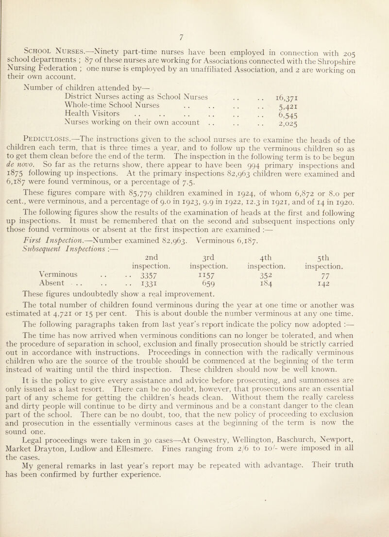 School Nurses.—Ninety part-time nurses have been employed in connection with 205 school departments ; 87 of these nurses are working for Associations connected with the Shropshire Nursing Federation ; one nurse is employed by an unaffiliated Association, and 2 are working on their own account. Number of children attended by— District Nurses acting as School Nurses Whole-time School Nurses Health Visitors Nurses working on their own account 16,371 5,421 6,545 2,025 Pediculosis.—The instructions given to the school nurses are to examine the heads of the children each term, that is three times a year, and to follow up the verminous children so as to get them clean before the end of the term. The inspection in the following term is to be begun de novo. So far as the returns show, there appear to have been 994 primary inspections and 1875 following up inspections. At the primary inspections 82,963 children were examined and 6,187 were found verminous, or a percentage of 7.5. These figures compare with 85,779 children examined in 1924, of whom 6,872 or 8.0 per cent., were verminous, and a percentage of 9.0 in 1923, 9.9 in 1922, 12.3 in 1921, and of 14 in 1920. The following figures show the results of the examination of heads at the first and following up inspections. It must be remembered that on the second and subsequent inspections only those found verminous or absent at the first inspection are examined :— First Inspection.—Number examined 82,963. Verminous 6,187. Subsequent Inspections :— 2nd 3rd 4th 5th Verminous inspection. inspection. inspection. inspection. ■• 3357 H57 352 77 x4bsent • . . •• i33i 659 184 142 These figures undoubtedly show a real improvement. The total number of children found verminous during the year at one time or another was estimated at 4,721 or 15 per cent. This is about double the number verminous at any one time. The following paragraphs taken from last year’s report indicate the policy now adopted :— The time has now arrived when verminous conditions can no longer be tolerated, and when the procedure of separation in school, exclusion and finally prosecution should be strictly carried out in accordance with instructions. Proceedings in connection with the radically verminous children who are the source of the trouble should be commenced at the beginning of the term instead of waiting until the third inspection. These children should now be well known. It is the policy to give every assistance and advice before prosecuting, and summonses are only issued as a last resort. There can be no doubt, however, that prosecutions are an essential part of any scheme for getting the children’s heads clean. Without them the really careless and dirty people will continue to be dirty and verminous and be a constant danger to the clean part of the school. There can be no doubt, too, that the new policy of proceeding to exclusion and prosecution in the essentially verminous cases at the beginning of the term is now the sound one. Legal proceedings were taken in 30 cases—At Oswestry, Wellington, Baschurch, Newport, Market Drayton, Ludlow and Ellesmere. Fines ranging from 2/6 to 10L were imposed in all the cases. My general remarks in last year’s report may be repeated with advantage. Their truth has been confirmed by further experience.