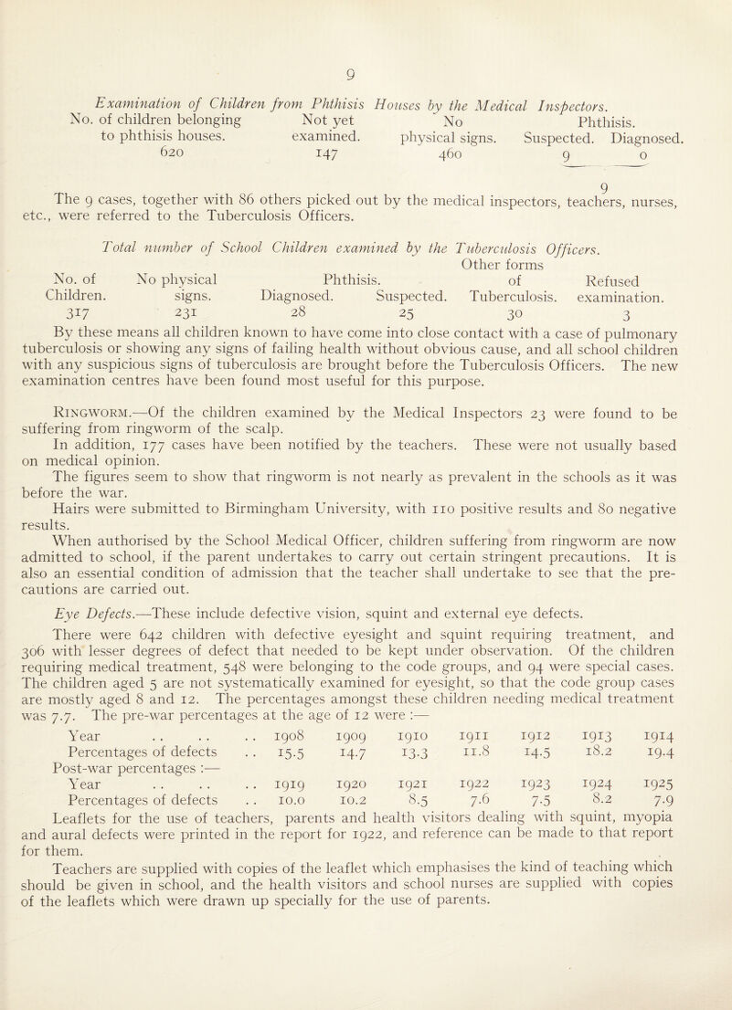 Examination of Children from Phthisis No. of children belonging Not yet to phthisis houses. examined. 620 147 Houses by the Medical Inspectors. No Phthisis, physical signs. Suspected. Diagnosed. 460 9 o The 9 cases, together with 86 others picked out by the medical inspectors, teachers, nurses, etc., were referred to the Tuberculosis Officers. Total number of School Children examined by the Tuberculosis Officers. Other forms No. of No physical Phthisis. of Refused Children. signs. Diagnosed. Suspected. Tuberculosis, examination. 3i 7 231 28 25 30 3 By these means all children known to have come into close contact with a case of pulmonary tuberculosis or showing any signs of failing health without obvious cause, and all school children with any suspicious signs of tuberculosis are brought before the Tuberculosis Officers. The new examination centres have been found most useful for this purpose. Ringworm.—Of the children examined by the Medical Inspectors 23 were found to be suffering from ringworm of the scalp. In addition, 177 cases have been notified by the teachers. These were not usually based on medical opinion. The figures seem to show that ringworm is not nearly as prevalent in the schools as it was before the war. Hairs were submitted to Birmingham University, with no positive results and 80 negative results. When authorised by the School Medical Officer, children suffering from ringworm are now admitted to school, if the parent undertakes to carry out certain stringent precautions. It is also an essential condition of admission that the teacher shall undertake to see that the pre¬ cautions are carried out. Eye Defects.—These include defective vision, squint and external eye defects. There were 642 children with defective eyesight and squint requiring treatment, and 306 with lesser degrees of defect that needed to be kept under observation. Of the children requiring medical treatment, 548 were belonging to the code groups, and 94 were special cases. The children aged 5 are not systematically examined for eyesight, so that the code group cases are mostly aged 8 and 12. The percentages amongst these children needing medical treatment was 7.7. The pre-war percentages at the age of 12 were :— Year 1908 1909 1910 1911 1912 I9L3 1914 Percentages of defects Post-war percentages :— • • 15-5 14.7 13-3 11.8 Mo 18.2 19.4 Year 1919 1920 1921 1922 1923 1924 1925 Percentages of defects 10.0 10.2 8-5 7.6 7-5 8.2 7-9 Leaflets for the use of teachers, parents and health visitors dealing with squint, myopia and aural defects were printed in the report for 1922, and reference can be made to that report for them. Teachers are supplied with copies of the leaflet which emphasises the kind of teaching which should be given in school, and the health visitors and school nurses are supplied with copies of the leaflets which were drawn up specially for the use of parents.