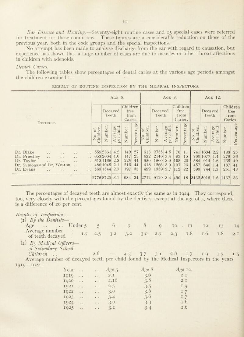 Ear Disease and Hearing.—Seventy-eight routine cases and 15 special cases were referred for treatment for these conditions. These figures are a considerable reduction on those of the previous year, both in the code groups and the special inspections. No attempt has been made to analyse discharge from the ear with regard to causation, but experience has shown that a large number of cases are due to measles or other throat affections in children with adenoids. Dental Caries. The following tables show percentages of dental caries at the various age periods amongst the children examined :— RESULT OF ROUTINE INSPECTION BY THE MEDICAL INSPECTORS. District. Age 5. Age 8. Age 12. Decayed Teeth. Children free from Caries. Decayed Teeth. Children free from Caries. Decayed Teeth. , Children free from Caries. No. of Children. I Number. Average per child. Number. t:. .3 0 0 u 0 On No. of Children. | Number. Average per child. Number. Percentage No. of Children. • Number. Average per child. Number. Percentage Dr. Blake 559 2361 4.2 149 27 613 2755 4.5 70 11 741 1634 2.2 188 25 Dr. Priestley 653 2604 4.0 147 23 632 2140 3.4 93 15 760 1077 1.4 276 36 Dr. Taylor 513 1166 2.3 225 44 550 1600 3.0 108 20 584 914 1.6 235 40 Dr. Symons and Dr. Weston . . 488 1045 2.1 216 44 418 1266 3.0 107 26 457 646 1.4 187 41 Dr. Evans 563 1544 2.7 197 35 499 1359 2.7 112 22 590 744 1.3 251 43 2776 8720 3.1 934 34 2712 9120 3.4 490 18 3132 5015 1.6 1137 36 The percentages of decayed teeth are almost exactly the same as in 1924. They correspond, too, very closely with the percentages found by the dentists, except at the age of 5, where there is a difference of 20 per cent. Results of Inspection :— (1) By the Dentists— Age . . . . Under 5 5 6 7 8 9 10 11 12 13 14 Average number } of teeth decayed 1 'J 2-5 3-2 3-2 3.0 2.7 2.3 1.8 1.6 1.8 2.1 (2) By Medical Officers— of Secondary School Children . . .. — 2.6 _ 4-3 3-7 3-i 2.8 1.7 1.9 i-7 i-5 Average number of decayed teeth per child found by the Medical Inspectors in the years 1919—1924 :— Year .. Age 5- Age 8. Age 12. 1919 .. 2.1 3-6 2.1 1920 .. 2.l6 3-8 2.1 1921 .. 2-5 3-5 I-9 1922 3-0 3.6 i-7 1923 . . 3-4 3-6 i-7 1924 .. 3-o 3-3 1.6 1925 .. • • 3-i 3-4 1.6