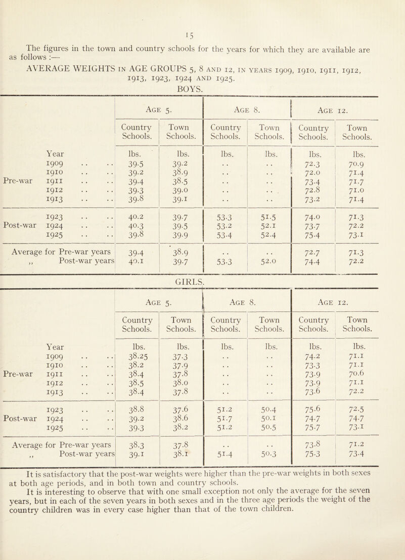 The figures in the town and country schools for the years for which they are available are as follows :— AVERAGE WEIGHTS in AGE GROUPS 5, 8 and 12, in years 1909, 1910, 1911, 1912, I913, I923, I924 AND 1925. BOYS. Pre-war Post-war Age 5. Age 8. Age 12. Country Town Country Town Country Town Schools. Schools. Schools. Schools. ; Schools. Schools. Year lbs. lbs. lbs. lbs. lbs. lbs. 1909 39-5 39.2 • • • . 72.3 70.9 1910 39-2 38.9 • •' .. 72.0 71.4 1911 394 38.5 • • • • 734 71.7 1912 39-3 39-0 • • • • 72.8 71.0 1913 39-8 39-1 73-2 71.4 1923 40.2 39-7 53-3 5i-5 74.0 7i-3 1924 40-3 39-5 53-2 52.1 73-7 72.2 1925 39-8 39-9 534 52.4 754 73-i e for Pre-war years 394 38.9 • • • • 72.7 7i-3 Post-war years 40.1 39-7 53-3 52.0 744 72.2 GIRLS. Age 5. Age 1 8. Age 12. Country Town 1 Country Town Country Town Schools. Schools. Schools. Schools. Schools. Schools. Year lbs. lbs. lbs. lbs. lbs. lbs. 1909 38.25 37-3 • • • • 74.2 71.1 1910 38.2 37-9 • • • • 73-3 71.1 Pre-war 1911 38.4 37-8 • • • • 73-9 70.6 1912 38.5 38.0 • • • • 73-9 71.1 I9I3 38.4 37-8 • • 73-6 72.2 1923 38.8 37-6 51-2 504 75-6 72.5 Post-war 1924 39-2 38.6 51-7 50.1 74-7 747 1925 39-3 38.2 51.2 50.5 75-7 73-i Average for Pre-war years 38.3 37-8 . , • • 73-8 71.2 ,, Post-war years 39-1 38.1 514 50.3 75-3 734 It is satisfactory that the post-war weights were higher than the pre-war weights in both sexes at both age periods, and in both town and country schools. It is interesting to observe that with one small exception not only the average for the seven years, but in each of the seven years in both sexes and in the three age periods the weight of the country children was in every case higher than that of the town children.