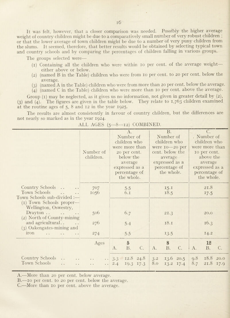 It was felt, however, that a closer comparison was needed. Possibly the higher average weight of country children might be due to a comparatively small number of very robust children ; or that the lower average of town children might be due to a number of very puny children from the slums. It seemed, therefore, that better results would be obtained by selecting typical town and country schools and by comparing the percentages of children falling in various groups. The groups selected were— (1) Containing all the children who were within io per cent, of the average weight— either above or below. (2) (named B in the Table) children who were from 10 per cent, to 20 per cent, below the average. (3) (named A in the Table) children who were from more than 20 per cent, below the average. (4) (named C in the Table) children who were more than 10 per cent, above the average. Group (1) may be neglected, as it gives us no information, not given in greater detail by (2), (3) and (4). The figures are given in the table below. They relate to 1,763 children examined at the routine ages of 5, 8 and 12 in the year 1925. The results are almost consistently in favour of country children, but the differences are not nearly so marked as in the year 1924. ALL AGES (5—8—12) COMBINED. A. B. C. Number of Number of , Number of children who children who children who were more than were 10—20 per were more than Number of 20 per cent. cent, below the 10 per cent. children. below the average above the average expressed as a average expressed as a percentage of expressed as a percentage of the whole. percentage of .. the whole. the whole. Country Schools .. 7°7 5-5 I5-1 21.8 Town Schools TTr^xm cnh rliwirlprl • 1056 6.1 18.5 *7-5 X vJ V t X X Od ivy v/lo O U. Ly vll V J.CXv>vl • (1) Town Schools proper— Wellington, Oswestry, Drayton . . 506 6.7 21.3 20.0 (2) North of County-mining and agricultural. . (3) Oakengates-mining and 276 54 18.1 16.3 iron 274 5-5 I3-5 14.2 Ages 5 8 12 A. B. C, A. B. C. A. B. C. Country Schools . . • • • • 3.3 12.8 24.8 3.2 13.6 20.5 9.8 18.8 20.0 Town Schools • • • • 2.4 19.3 17.3 8.0 13.2 17.4 8.7 21.8 17.9 A. —More than 20 per cent, below average. B. —10 per cent, to 20 per cent, below the average. C. —More than 10 per cent, above the average.