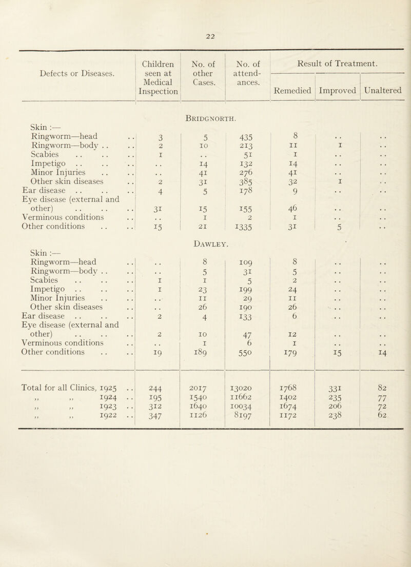 Defects or Diseases. Children seen at Medical Inspection No. of other Cases. No. of attend¬ ances. Result of Treatment. Remedied Improved Unaltered Skin :— Ringworm—head 1 3 Bridgnor 5 TH. 435 1 8 • • Ringworm—body . . 2 10 213 11 1 Scabies 1 • • 51 1 • • Impetigo • • 14 132 14 • • Minor Injuries • • 4i 276 4i • • Other skin diseases 2 3i 385 32 1 Ear disease 4 5 I78 9 • • Eye disease (external and other) 3i 15 155 46 • • Verminous conditions • • 1 2 1 • • Other conditions 15 21 1335 3i < sJ Skin :— Ringworm—head • • Dawley 8 IO9 8 Ringworm—body . . • • 5 31 5 Scabies 1 1 5 2 Impetigo 1 23 199 24 Minor Injuries • • 11 29 11 Other skin diseases • • 26 190 26 Ear disease 2 4 i33 6 Eye disease (external and other) 2 10 47 12 Verminous conditions • • 1 6 1 Other conditions 19 189 550 179 15 M Total for all Clinics, 1925 244 2017 13020 1768 331 82 ,, „ i924 •• 195 I54° 11662 1402 235 77 >> >> -^923 • • 312 I64O 10034 1674 206 72 ,, ,, 192 2 .. 347 1126 8197 1172 238 62