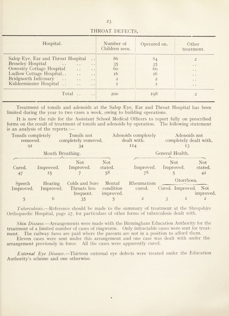 THROAT DEFECTS. Hospital. Number of Children seen. Operated on. Other treatment. Salop Eye, Ear and Throat Hospital 86 84 2 Broseley Hospital 35 35 Oswestry Cottage Hospital 60 60 Ludlow Cottage Hospital. . 16 16 Bridgnorth Infirmary 2 2 Kidderminster Hospital . . 1 1 Total . . 200 198 2 Treatment of tonsils and adenoids at the Salop Eye, Ear and Throat Hospital has been limited during the year to two cases a week, owing to building operations. It is now the rule for the Assistant School Medical Officers to report fully on prescribed forms on the result of treatment of tonsils and adenoids by operation. The following statement is an analysis of the reports :— Tonsils completely Tonsils not Adenoids completely Adenoids not removed. completely removed. dealt with. completely dealt with. 9* 34 114 13 Cured. 47 Mouth Breathing. _A_. __ Improved. 15 Not Improved. 7 Not stated. 58 r General Health. __A_ Improved. 78 Not Improved. 5 Not stated. 42 Speech Improved. 5 Hearing Improved. 6 Colds and Sore Throats less frequent. 35 Mental condition improved. 5 Rheumatism cured. 2 Otorrhoea. Cured. Improved. Not improved. 3 1 2 Tuberculosis.—Reference should be made to the summary of treatment at the Shropshire Orthopaedic Hospital, page 27, for particulars of other forms of tuberculosis dealt with. Skin Disease.—Arrangements were made with the Birmingham Education Authority for the treatment of a limited number of cases of ringworm. Only intractable cases were sent for treat¬ ment. The railway fares are paid where the parents are not in a position to afford them. Eleven cases were sent under this arrangement and one case was dealt with under the arrangement previously in force. All the cases were apparently cured. External Eye Disease.—Thirteen external eye defects were treated under the Education Authority’s scheme and one otherwise. 4