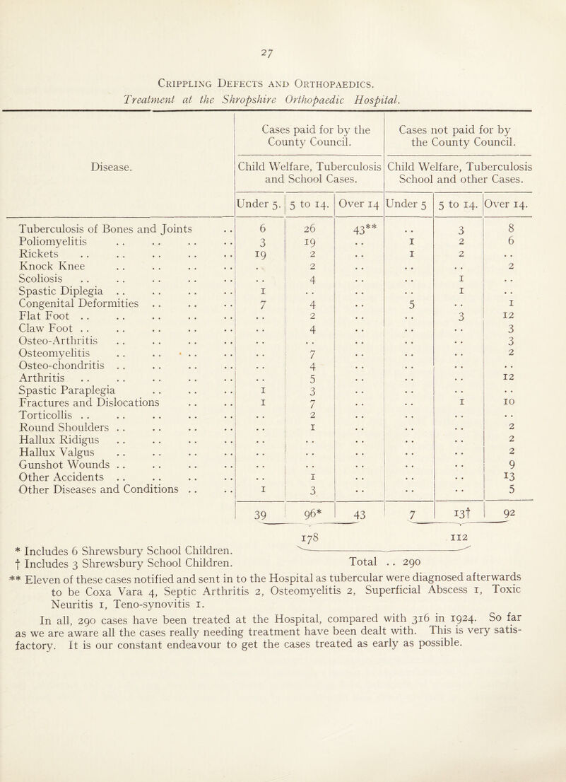 Crippling Defects and Orthopaedics. Treatment at the Shropshire Orthopaedic Hospital. Disease. Cases paid for by the County Council. Cases not paid for by the County Council. Child Welfare, Tuberculosis and School Cases. Child Welfare, Tuberculosis School and other Cases. Under 5. 5 to 14. Over 14 Under 5 5 to 14. Over 14. Tuberculosis of Bones and Joints 6 26 43** • ♦ 3 8 Poliomyelitis 3 19 1 2 6 Rickets 19 2 1 2 • • Knock Knee 2 • • 2 Scoliosis • * 4 1 • • Spastic Diplegia . . 1 • • 1 • • Congenital Deformities 7 4 5 • • 1 Flat Foot . . 2 3 12 Claw Foot . . 4 • • 3 Osteo-Arthritis • • . . 3 Osteomyelitis . . . . ■ . . • • 7 2 Osteo-chondritis . . • • 4 • . • • Arthritis 5 12 Spastic Paraplegia 1 3 # . • • Fractures and Dislocations 1 7 1 10 Torticollis . . 2 • • Round Shoulders . . 1 2 Hallux Ridigus « • # # 2 Hallux Valgus • • 2 Gunshot Wounds .. • • 9 Other Accidents . . 1 13 Other Diseases and Conditions .. 1 3 5 39 96* 43 7_ T3t 92 178 112 * Includes 6 Shrewsbury School Children. -~-^ f Includes 3 Shrewsbury School Children. Total . . 290 ** Eleven of these cases notified and sent in to the Hospital as tubercular were diagnosed afterwards to be Coxa Vara 4, Septic Arthritis 2, Osteomyelitis 2, Superficial Abscess 1, Toxic Neuritis 1, Teno-synovitis 1. In all, 290 cases have been treated at the Hospital, compared with 316 in 1924. So far as we are aware all the cases really needing treatment have been dealt with. This is very satis¬ factory. It is our constant endeavour to get the cases treated as early as possible.