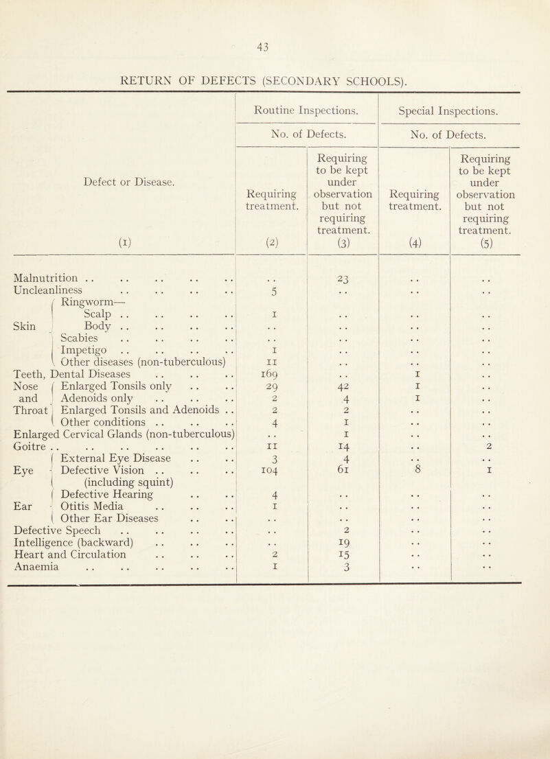 RETURN OF DEFECTS (SECONDARY SCHOOLS). Defect or Disease. (i) Malnutrition Uncleanliness / Ringworm— Scalp Skin Body Scabies j Impetigo V Other diseases (non-tuberculous) Teeth, Dental Diseases Nose ( Enlarged Tonsils only and Adenoids only Throat Enlarged Tonsils and Adenoids t Other conditions Enlarged Cervical Glands (non-tuberculo Goitre . . ( External Eye Disease Eye - Defective Vision (including squint) Defective Hearing Ear - Otitis Media ( Other Ear Diseases Defective Speech Intelligence (backward) Heart and Circulation Anaemia Routine Inspections. Special Inspections. No. of Defects. No. of Defects. Requiring Requiring to be kept to be kept under under Requiring observation Requiring observation treatment. but not treatment. but not - requiring requiring treatment. treatment. (2) (3) (4) (5) • • 23 • • 5 • • • • 1 • * • • • • ! 1 • • • • n • • 169 1 29 42 1 2 4 1 2 2 1 4 1 1 11 14 2 3 4 • • 104 61 8 1 4 • • 1 • • • • • • • • 2 • • 19 2 15 1 3