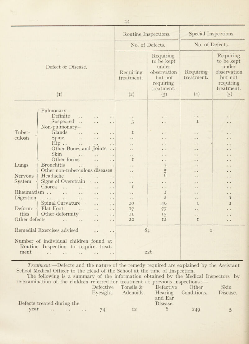 Defect or Disease. (i) Routine Inspections. Special Inspections. No. of Defects. No. of Defects. Requiring treatment. (2) Requiring to be kept under observation but not requiring treatment. (3) Requiring treatment. (4) Requiring to be kept under observation but not requiring treatment. (5) / Pulmonary— Definite • • • • • • Suspected .. 3 • • 1 N on-pulmonary-- Tuber- Glands i culosis Spine Hip . . . . Other Bones and Joints . . * • Skin ^ Other forms i Lungs Bronchitis Q Other non-tuberculous diseases 5 Nervous Headache . . .. 6 System - Signs of Overstrain • • ( Chorea i • • Rheumatism .. 1 Digestion • • •• •• •• •• 2 1 Spinal Curvature IO 40 1 1 Deform- - Flat Foot 17 77 • • ities Other deformity ii i5 * • Other defects 22 12 1 • • Remedial Exercises advised 8 4 1 Number of individual children found at Routine Inspection to require treat. ment • « •• •• •• * • 226 Treatment.—Defects and the nature of the remedy required are explained by the Assistant School Medical Officer to the Head of the School at the time of Inspection. The following is a summary of the information obtained by the Medical Inspectors by re-examination of the children referred for treatment at previous inspections Defective Eyesight. Tonsils & Adenoids. Defects treated during the year Defective Hearing and Ear Disease. 8 Other Conditions. Skin Disease. • • 74 12 249 5