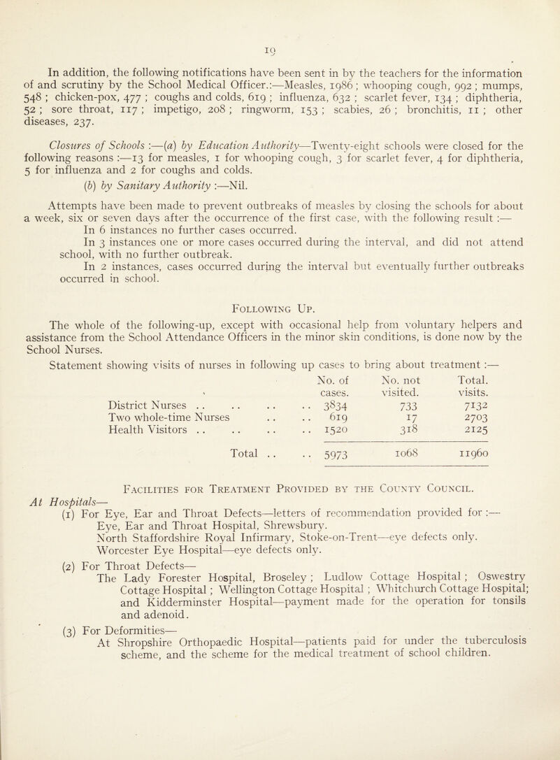 In addition, the following notifications have been sent in by the teachers for the information of and scrutiny by the School Medical Officer.:—Measles, 1986; whooping cough, 992; mumps, 548 ; chicken-pox, 477 ; coughs and colds, 619 ; influenza, 632 ; scarlet fever, 134 ; diphtheria, 52 ; sore throat, 117 ; impetigo, 208 ; ringworm, 153 ; scabies, 26 ; bronchitis, n ; other diseases, 237. Closures of Schools :—(a) by Education Authority—Twenty-eight schools were closed for the following reasons :—13 for measles, 1 for whooping cough, 3 for scarlet fever, 4 for diphtheria, 5 for influenza and 2 for coughs and colds. (b) by Sanitary Authority :—Nil. Attempts have been made to prevent outbreaks of measles by closing the schools for about a week, six or seven days after the occurrence of the first case, with the following result :— In 6 instances no further cases occurred. In 3 instances one or more cases occurred during the interval, and did not attend school, with no further outbreak. In 2 instances, cases occurred during the interval but eventually further outbreaks occurred in school. Following Up. The whole of the following-up, except with occasional help from voluntary helpers and assistance from the School Attendance Officers in the minor skin conditions, is done now by the School Nurses. Statement showing visits of nurses in following up cases No. of to bring about treatment No. not Total. * cases. visited. visits. District Nurses . . •• 3834 733 7I32 Two whole-time Nurses 619 U 2703 Health Visitors . . 1520 318 2125 Total . . •• 59/3 1068 11960 Facilities for Treatment Provided by the County Council. At Hospitals— (1) For Eye, Ear and Throat Defects—letters of recommendation provided for :— Eye, Ear and Throat Hospital, Shrewsbury. North Staffordshire Royal Infirmary, Stoke-on-Trent—eye defects only. Worcester Eye Hospital—eye defects only. (2) For Throat Defects— The Lady Forester Hospital, Broseley ; Ludlow Cottage Hospital ; Oswestry Cottage Hospital; Wellington Cottage Hospital; Whitchurch Cottage Hospital; and Kidderminster Hospital—payment made for the operation for tonsils and adenoid. (3) For Deformities— At Shropshire Orthopaedic Hospital—patients paid for under the tuberculosis scheme, and the scheme for the medical treatment of school children.