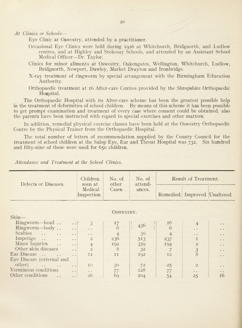 At Clinics or Schools— Eye Clinic at Oswestry, attended by a practitioner. Occasional Eye Clinics were held during 1926 at Whitchurch, Bridgnorth, and Ludlow centres, and at Highley and Stokesay Schools, and attended by an Assistant School Medical Officer—Dr. Taylor. Clinics for minor ailments at Oswestry, Oakengates, Wellington, Whitchurch, Ludlow, Bridgnorth, Newport, Dawley, Market Drayton and Ironbridge. X-ray treatment of ringworm by special arrangement with the Birmingham Education Authority. Orthopaedic treatment at 16 After-care Centres provided by the Shropshire Orthopaedic Hospital. The Orthopaedic Hospital with its After-care scheme has been the greatest possible help in the treatment of deformities of school children. By means of this scheme it has been possible to get prompt examination and treatment of every case where consent could be obtained, also the parents have been instructed with regard to special exercises and other matters. In addition, remedial physical exercise classes have been held at the Oswestry Orthopaedic Centre by the Physical Trainer from the Orthopaedic Hospital. The total number of letters of recommendation supplied by the County Council for the treatment of school children at the Salop Eye, Ear and Throat Hospital was 732. Six hundred and fifty-nine of these were used for 650 children. Attendance and Treatment at the School Clinics. Children No. of No. of Result of Treatment. Defects or Diseases. seen at other attend- 1 Medical Cases. ances. Inspection Remedied. Improved Unaltered 1 Skin— Ringworm—head 3 Ringworm—body • • Scabies • • Impetigo 2 Minor Injuries 4 Other skin diseases 2 Ear Disease 11 Eye Disease (external and other) 10 Verminous conditions Other conditions 26 Oswestry. 17 6 ) 436 { 16 6 4 • • 4 30 4 • • 236 5i3 237 1 192 359 194 2 8 32 7 3 11 192 12 8 30 72 25 2 77 128 77 • • 69 204 54 25 16