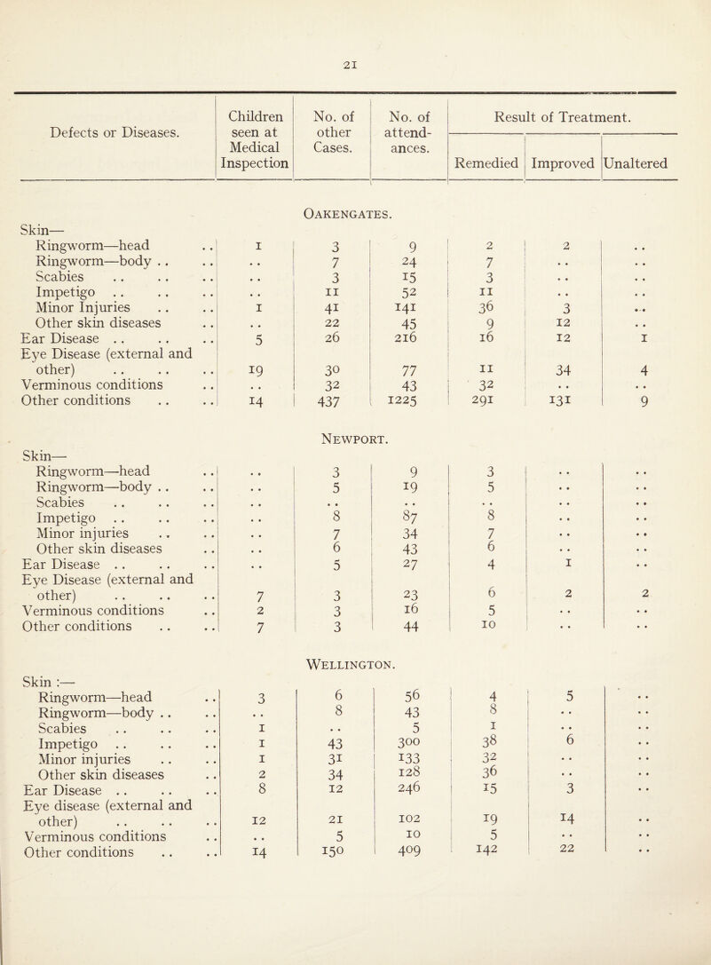 Children No. of No. of Result of Treatment. Defects or Diseases. seen at other attend- Medical Cases. ances. Inspection Remedied Improved Unaltered Oakengates. Skin— Ringworm—head 1 3 9 2 2 Ringworm—body • • 7 24 7 • • Scabies • • 3 i5 3 • • Impetigo • • 11 52 11 * • Minor Injuries 1 4i 141 36 3 Other skin diseases • • 22 45 9 12 Ear Disease Eye Disease (external and 5 26 216 16 12 other) 19 30 77 11 34 Verminous conditions • • 32 43 32 • • Other conditions 14 437 1225 291 131 i 4 9 Newport. Skin—• Ringworm—head 3 9 3 Ringworm—body .. 5 19 5 Scabies • • • • • • Impetigo 8 87 8 Minor injuries 7 34 7 Other skin diseases 6 43 6 Ear Disease 5 27 4 1 Eye Disease (external and other) 7 3 23 6 2 Verminous conditions 2 3 16 5 • • Other conditions 7 3 44 10 • • 2 Wellington. Skin :— Ringworm—head 3 6 56 Ringworm—body .. • • 8 43 Scabies 1 • • 5 Impetigo 1 43 300 Minor injuries 1 3i 133 Other skin diseases 2 34 128 Ear Disease Eye disease (external and 8 12 246 other) 12 21 102 Verminous conditions • • 5 10 Other conditions 14 150 409 4 8 i 38 32 36 i5 19 5 142 5 • • « • 6 • • • • 3 14