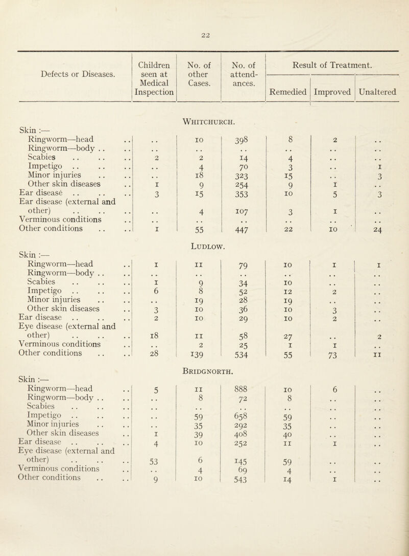 Children No. of No. of Result of Treatment. Defects or Diseases. seen at other attend- Medical Cases. ances. Inspection Remedied Improved Unaltered Whitchurch. Skin :— Ringworm—head • • 10 398 8 2 Ringworm—body • • • • • • • • • • Scabies 2 2 14 4 • • Impetigo • • 4 70 3 • • Minor injuries • • 18 323 15 • • Other skin diseases I 9 254 9 1 Ear disease Ear disease (external and 3 15 353 10 5 other) • • 4 107 3 1 Verminous conditions • • • • • • • • • • Other conditions i 55 447 22 10 Ludlow. Skin :— Ringworm—head 1 11 79 10 1 1 Ringworm—body • *- • • • • • • • • Scabies 1 9 34 10 • • Impetigo 6 8 52 12 2 Minor injuries • • 19 28 19 • • Other skin diseases 3 10 36 10 3 Ear disease 2 10 29 10 2 Eye disease (external and other) 18 11 58 27 2 Verminous conditions • • 2 25 1 1 * • Other conditions 28 139 534 55 73 11 Bridgnorth. Skin :—• Ringworm—head 5 11 888 10 Ringworm—body • • 8 72 8 Scabies • • • • • • • • Impetigo • • 59 658 59 Minor injuries • * 35 292 35 Other skin diseases 1 39 408 40 Ear disease 4 10 252 11 Eye disease (external and other) 53 6 145 59 Verminous conditions 4 69 4 Other conditions 9 10 543 14 6 i i