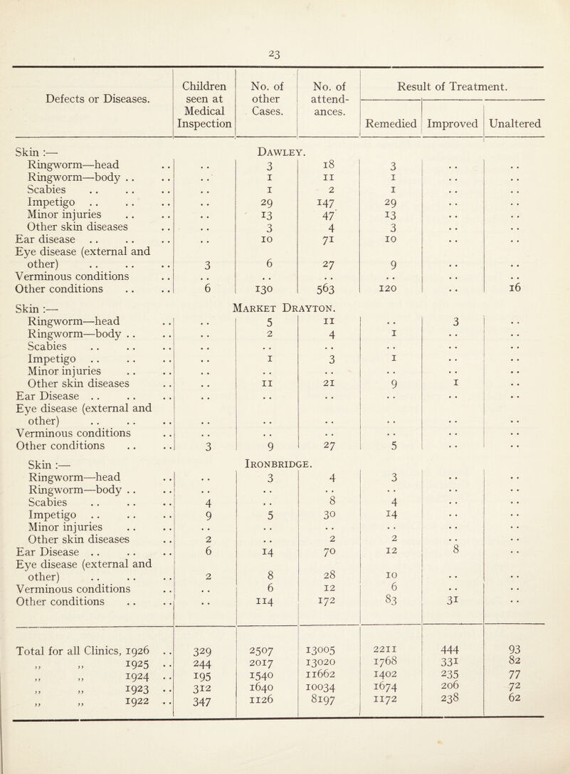 Defects or Diseases. Children seen at Medical Inspection No. of other Cases. No. of attend¬ ances. Result of Treatment. Remedied Improved Unaltered Skin :— Ringworm—head Dawle^ 3 t. 18 3 Ringworm—body .. 1 11 1 Scabies 1 2 1 Impetigo 29 147 29 Minor injuries 13 47 13 Other skin diseases 3 4 3 Ear disease 10 7i 10 Eye disease (external and other) 3 6 27 9 Verminous conditions • • • • • • « • Other conditions 6 130 563 120 16 Skin :— Ringworm—head I Market Dr 5 AYTON. II • • 3 Ringworm—body .. 2 4 1 • « Scabies • ♦ • • • • « • Impetigo 1 3 1 • • Minor injuries • • • • • * • • Other skin diseases 11 21 9 1 Ear Disease .. • • • • • • • • Eye disease (external and other) • • • • « • • • Verminous conditions • • • • • • • • Other conditions 3 9 27 5 • • Skin :— Ringworm—head • • Ironbridc 3 jE. 4 3 Ringworm—body . . • • • • • • • • Scabies 4 0 • 8 4 Impetigo 9 5 30 14 Minor injuries • • • • • • • • Other skin diseases 2 • • 2 2 *8 Ear Disease .. 6 14 70 12 Eye disease (external and 28 other) 2 8 10 • • Verminous conditions • • 6 12 6 • • Other conditions • • 114 172 83 3i Total for all Clinics, 1926 329 2507 13005 2211 444 93 1925 •• 244 2017 13020 1768 33i 82 1924 • • *95 1540 11662 1402 235 77 „ „ 1923 •• 312 1640 10034 1674 206 72 „ „ 1922 .. 347 1126 8197 1172 238 62