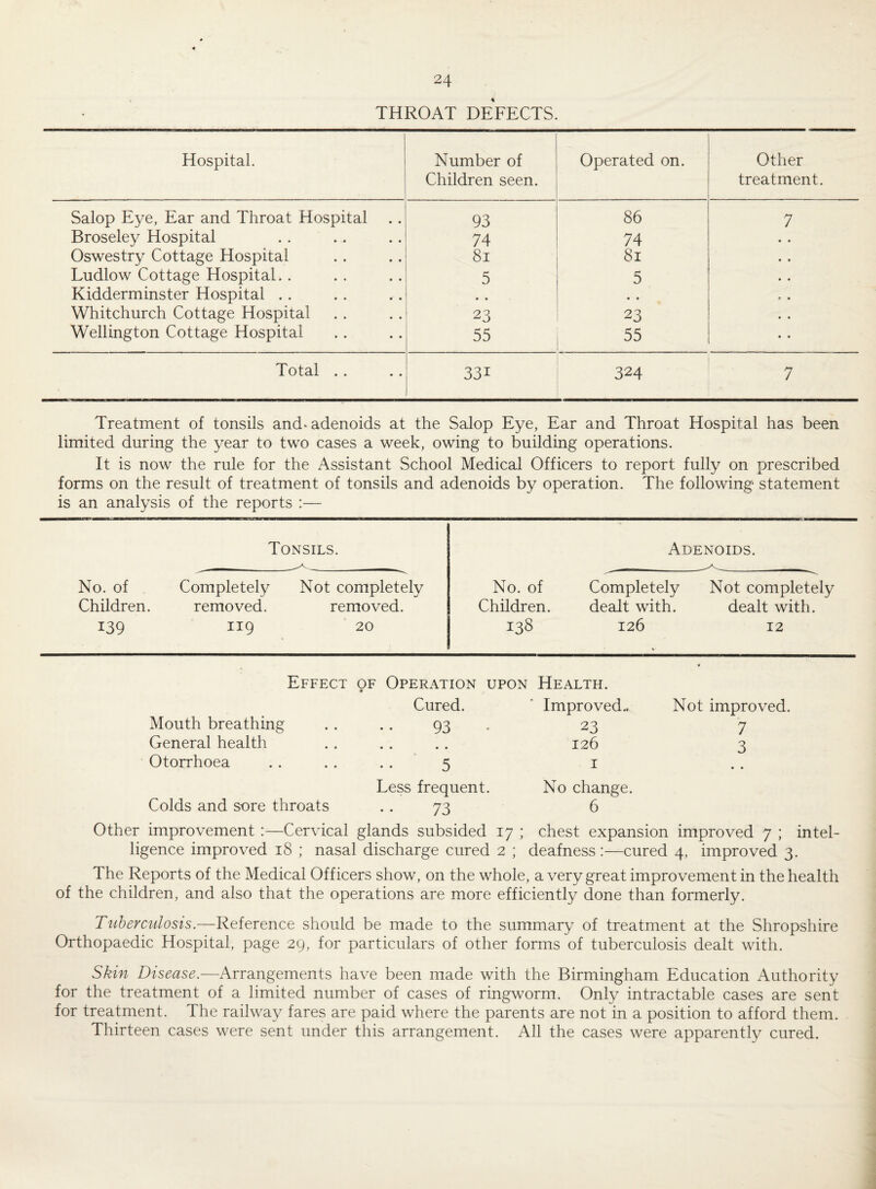 THROAT DEFECTS. Hospital. Number of Children seen. Operated on. Other treatment. Salop Eye, Ear and Throat Hospital 93 86 7 Broseley Hospital 74 74 Oswestry Cottage Hospital 81 81 Ludlow Cottage Hospital.. 5 5 Kidderminster Hospital .. • • • • Whitchurch Cottage Hospital 23 23 Wellington Cottage Hospital 55 55 Total .. 33i 324 7 Treatment of tonsils and-adenoids at the Salop Eye, Ear and Throat Hospital has been limited during the year to two cases a week, owing to building operations. It is now the rule for the Assistant School Medical Officers to report fully on prescribed forms on the result of treatment of tonsils and adenoids by operation. The following statement is an analysis of the reports :— Tonsils. Adenoids. No. of Completely Not completely No. of Completely Not completely Children. removed. removed. Children. dealt with. dealt with. 139 119 20 138 126 12 Mouth breathing General health Otorrhoea Effect of Operation upon Health. Cured. ' Improved. 93 23 .. .. .. 126 Less frequent. Colds and sore throats .. 73 No change. 6 Not improved. 7 3 Other improvement :—Cervical glands subsided 17 ; chest expansion improved 7 ; intel¬ ligence improved 18 ; nasal discharge cured 2 ; deafness:—cured 4, improved 3. The Reports of the Medical Officers show, on the whole, a very great improvement in the health of the children, and also that the operations are more efficiently done than formerly. Tuberculosis.—Reference should be made to the summary of treatment at the Shropshire Orthopaedic Hospital, page 29, for particulars of other forms of tuberculosis dealt with. Skin Disease.—Arrangements have been made with the Birmingham Education Authority for the treatment of a limited number of cases of ringworm. Only intractable cases are sent for treatment. The railway fares are paid where the parents are not in a position to afford them. Thirteen cases were sent under this arrangement. All the cases were apparently cured.
