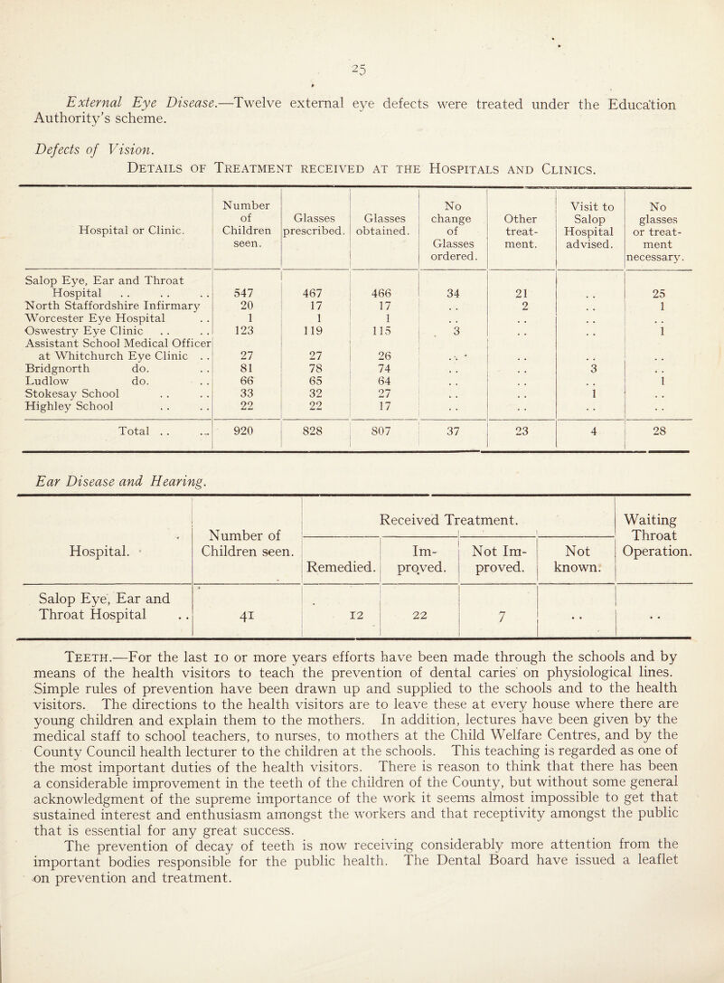External Eye Disease.—Twelve external eye defects were treated under the Education Authority’s scheme. Defects of Vision. Details of Treatment received at the Hospitals and Clinics. Hospital or Clinic. Number of Children seen. Glasses prescribed. Glasses obtained. No change of Glasses ordered. Other treat¬ ment. Visit to Salop Hospital advised. No glasses or treat¬ ment necessary. Salop Eye, Ear and Throat Hospital 547 467 466 34 21 25 North Staffordshire Infirmary 20 17 17 . , 2 1 Worcester Eye Hospital 1 1 1 , . . , , , , , Oswestry Eye Clinic 123 119 115 3 . . • * 1 Assistant School Medical Officer at Whitchurch Eye Clinic . . - 27 27 26 Bridgnorth do. 81 78 74 , . • • 3 i . Ludlow do. 66 65 64 1 Stokesay School 33 32 27 , . 1 , . Highley School 22 22 17 Total . . 920 828 807 37 23 4 28 Ear Disease and Hearing. Number of Children seen. Received Treatment. 1 ■ 1 Waiting Throat Operation. Hospital. Remedied. Im¬ proved. Not Im¬ proved. Not known. Salop Eye, Ear and Throat Hospital » 12 22 7 • • • • Teeth.—For the last io or more years efforts have been made through the schools and by means of the health visitors to teach the prevention of dental caries on physiological lines. Simple rules of prevention have been drawn up and supplied to the schools and to the health visitors. The directions to the health visitors are to leave these at every house where there are young children and explain them to the mothers. In addition, lectures have been given by the medical staff to school teachers, to nurses, to mothers at the Child Welfare Centres, and by the County Council health lecturer to the children at the schools. This teaching is regarded as one of the most important duties of the health visitors. There is reason to think that there has been a considerable improvement in the teeth of the children of the County, but without some general acknowledgment of the supreme importance of the work it seems almost impossible to get that sustained interest and enthusiasm amongst the workers and that receptivity amongst the public that is essential for any great success. The prevention of decay of teeth is now receiving considerably more attention from the important bodies responsible for the public health. The Dental Board have issued a leaflet on prevention and treatment.