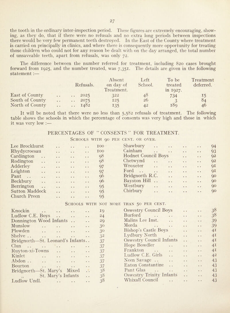 the tooth in the ordinary inter-inspection period. These figures are extremely encouraging, show¬ ing, as they do, that if there were no refusals and no extra long periods between inspections there would be very few permanent teeth destroyed. In the East of the County where treatment is carried on principally in clinics, and where there is consequently more opportunity for treating those children who could not for any reason be dealt with on the day arranged, the total number of unsaveable teeth, apart from refusals, was only 72. The difference between the number referred for treatment, including 820 cases brought forward from 1925, and the number treated, was 7,351. The details are given in the following statement :— Absent Left To be Treatment Refusals. on day of School. treated deferred. Treatment. in 1927. East of County .. 2025 322 48 734 15 South of County •• 2075 125 26 3 84 North of County 1482 135 42 189 46 It will be noted that there were no less than 5,582 refusals of treatment. The following table shows the schools in which the percentage of consents was very high and those in which it was very low :— PERCENTAGES OF  CONSENTS ” FOR TREATMENT. Schools with 90 per cent, or over. Lee Brockhurst 100 Shawbury 94 Rhydycroesau 100 Cainham 93 Cardington 98 Hodnet Council Boys 92 Rodington 98 Chetwynd 92 Adderley 97 Wroxeter 91 Leighton 97 Ford 91 Pant 96 Bridgnorth R.C. 90 Beckbury 96 Bayston Hill 90 Berrington 95 Westbury 90 Sutton Maddock 95 Chirbury 90 Church Preen Schools with 95 NOT MORE THAN 50 PER CENT. Knockin 19 Oswestry Council Boys 38 Ludlow C.E. Boys 24 Burford 38 Donnington Wood Infants 29 Malins Lee Inst. 39 Munslow 30 Morda 39 Plowden 30 Bishop’s Castle Boys 41 Shelve 32 Lydbury North 41 Bridgnorth—St. Leonard’s Infants.. 37 Oswestry Council Infants 41 Clun 37 Hope Bowdler 41 Ruyton-xi-Towns 37 Frankton 41 Kinlet 37 Ludlow C.E. Girls 42 Abdon 37 Neen Savage 43 Bourton 37 Eaton Constantine 43 Bridgnorth—St. Mary’s Mixed ,, St. Mary’s Infants 38 Pant Glas 43 38 Oswestry Trinity Infants 43 Ludlow LTndl. 38 Whixall Council 43