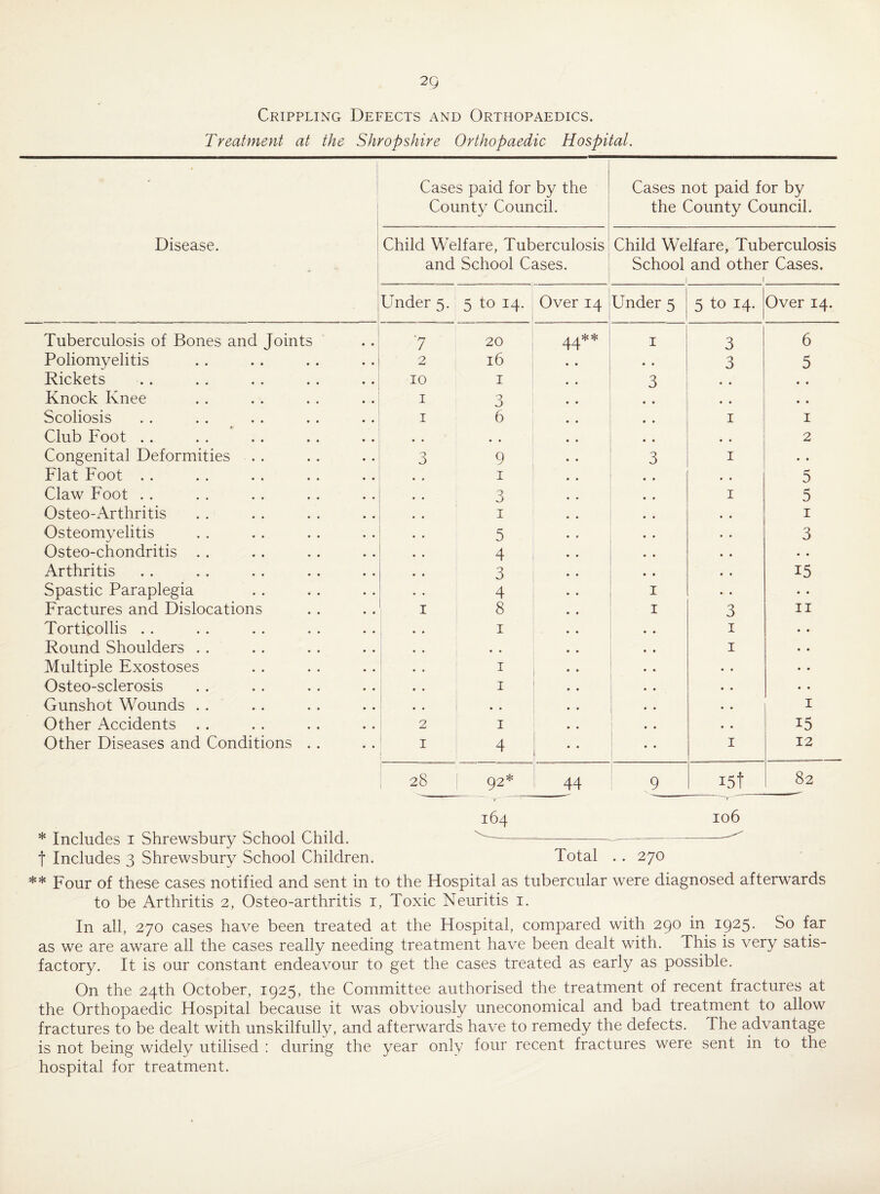 2Q Crippling Defects and Orthopaedics. Treatment at the Shropshire Orthopaedic Hospital. Disease. Cases paid for by the County Council. Cases not paid for by the County Council. Child Welfare, Tuberculosis and School Cases. Child Welfare, Tuberculosis School and other Cases. ( 1 Under 5. 5 to 14. Over 14 Under 5 5 to 14. Over 14. Tuberculosis of Bones and Joints 7 20 44** 1 3 6 Poliomyelitis 2 l6 • • • . 3 5 Rickets 10 I 3 • • • • Knock Knee 1 O O • • • • Scoliosis 1 6 1 1 Club Foot . . a . * , 2 Congenital Deformities 3 9 3 1 • • Flat Foot . . 1 • • 5 Claw Foot . . 3 1 5 Osteo-Arthritis 1 • • 1 Osteomyelitis 5 • • 3 Osteo-chondritis . . 4 0 • • • • Arthritis 3 • • 15 Spastic Paraplegia 4 1 • • • • Fractures and Dislocations 1 8 1 3 11 Torticollis . . 1 • * 1 • • Round Shoulders . . • . 1 • • Multiple Exostoses 1 ■ • • • • Osteo-sclerosis 1 • • • • • • Gunshot Wounds . . • • • • 1 Other Accidents . . 2 1 • • • • 15 Other Diseases and Conditions . . 1 4 • • 1 12 28 92* 44 9 i5t 82 164 106 * Includes 1 Shrewsbury School Child. v'~--^ f Includes 3 Shrewsbury School Children. Total . . 270 ** Four of these cases notified and sent in to the Hospital as tubercular were diagnosed afterwards to be Arthritis 2, Osteo-arthritis 1, Toxic Neuritis 1. In all, 270 cases have been treated at the Hospital, compared with 290 in 1925. So far as we are aware all the cases really needing treatment have been dealt with. This is very satis¬ factory. It is our constant endeavour to get the cases treated as early as possible. On the 24th October, 1925, the Committee authorised the treatment of recent fractures at the Orthopaedic Hospital because it was obviously uneconomical and bad treatment to allow fractures to be dealt with unskilfully, and afterwards have to remedy the defects. The advantage is not being widely utilised : during the year only four recent fractures were sent in to the hospital for treatment.