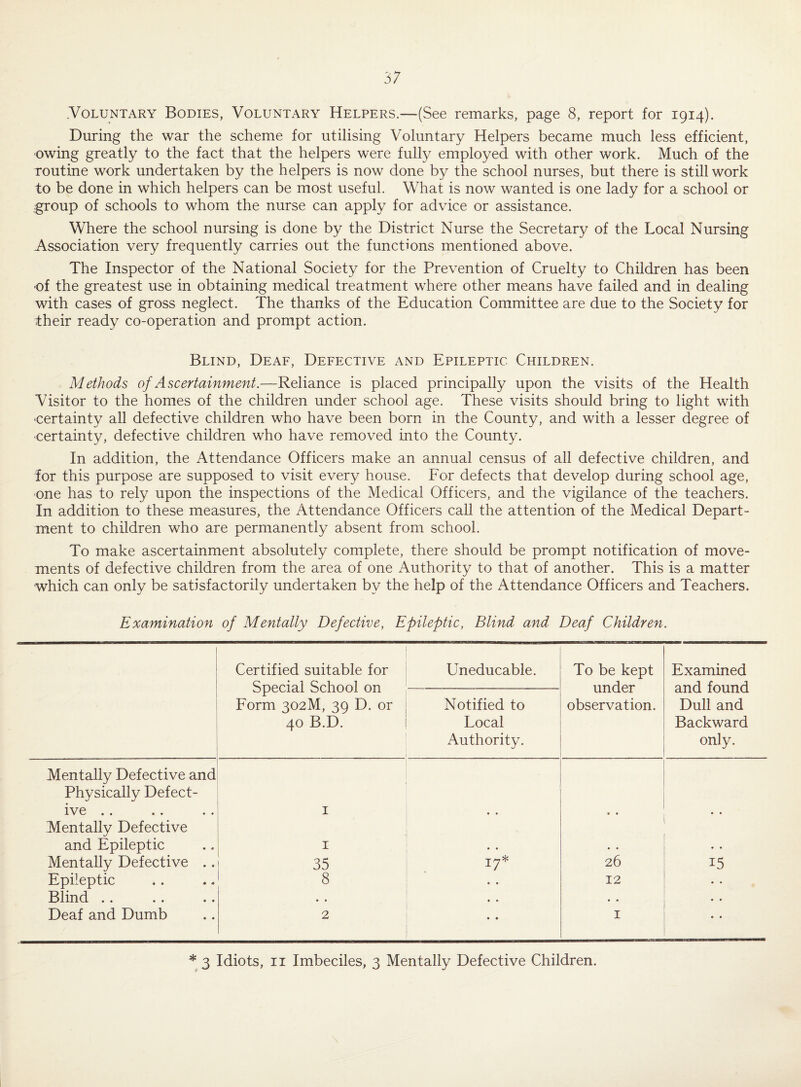 Voluntary Bodies, Voluntary Helpers.—(See remarks, page 8, report for 1914). During the war the scheme for utilising Voluntary Helpers became much less efficient, owing greatly to the fact that the helpers were fully employed with other work. Much of the routine work undertaken by the helpers is now done by the school nurses, but there is still work to be done in which helpers can be most useful. What is now wanted is one lady for a school or group of schools to whom the nurse can apply for advice or assistance. Where the school nursing is done by the District Nurse the Secretary of the Local Nursing Association very frequently carries out the functions mentioned above. The Inspector of the National Society for the Prevention of Cruelty to Children has been •of the greatest use in obtaining medical treatment where other means have failed and in dealing with cases of gross neglect. The thanks of the Education Committee are due to the Society for their ready co-operation and prompt action. Blind, Deaf, Defective and Epileptic Children. Methods of Ascertainment.—Reliance is placed principally upon the visits of the Health Visitor to the homes of the children under school age. These visits should bring to light with certainty all defective children who have been born in the County, and with a lesser degree of •certainty, defective children who have removed into the County. In addition, the Attendance Officers make an annual census of all defective children, and for this purpose are supposed to visit every house. For defects that develop during school age, one has to rely upon the inspections of the Medical Officers, and the vigilance of the teachers. In addition to these measures, the Attendance Officers call the attention of the Medical Depart¬ ment to children who are permanently absent from school. To make ascertainment absolutely complete, there should be prompt notification of move¬ ments of defective children from the area of one Authority to that of another. This is a matter which can only be satisfactorily undertaken by the help of the Attendance Officers and Teachers. Examination of Mentally Defective, Epileptic, Blind and Deaf Children. Certified suitable for Special School on Form 302M, 39 D. or 40 B.D. Uneducable. To be kept under observation. Examined and found Dull and Backward only. Notified to Local Authority. Mentally Defective and Physically Defect- ive .. 1 • • * * Mentally Defective and Epileptic 1 • • • » . . Mentally Defective .. 35 17* 26 15 Epileptic 8 • • 12 • • Blind .. • • • • • • • • Deaf and Dumb 2 • • 1 • • * 3 Idiots, 11 Imbeciles, 3 Mentally Defective Children.