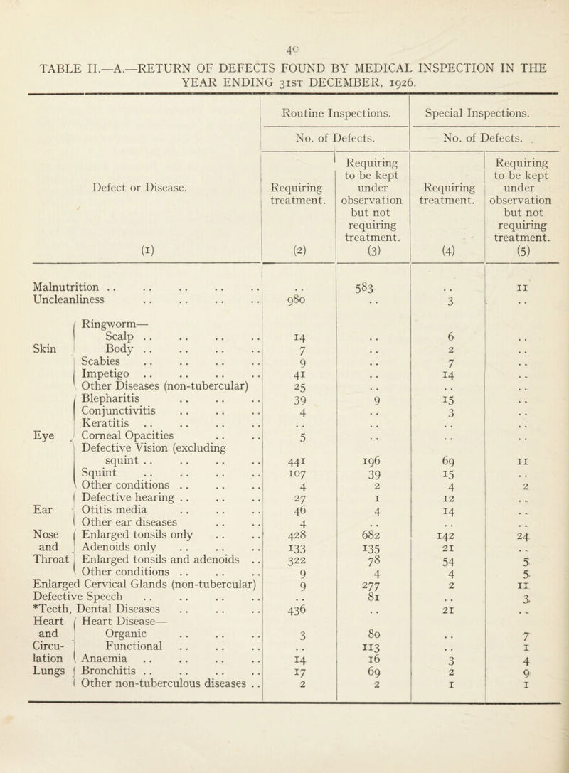 TABLE II.—A.—RETURN OF DEFECTS FOUND BY MEDICAL INSPECTION IN THE YEAR ENDING 31ST DECEMBER, 1926. Routine Inspections. Special Inspections. No. of Defects. No. of Defects. . Defect or Disease. ✓ (1) 1 Requiring treatment. (2) Requiring to be kept under observation but not requiring treatment. (3) Requiring treatment. (4) Requiring to be kept under observation but not requiring treatment. (5) Malnutrition .. • • 583 • • 11 Uncleanliness / Ringworm— 980 • • 3 • * • • Scalp .. 14 6 • • Skin Body .. 7 2 • • Scabies 9 7 • Impetigo 4i • c- l Other Diseases (non-tubercular) 25 • • • .. / Blepharitis 39 9 15 . „ Conjunctivitis 4 3 Keratitis • • • • Eye 1 Corneal Opacities Defective Vision (excluding 5 • • • • squint .. 441 196 69 II Squint 107 39 15 • • v Other conditions .. 4 2 4 2 Defective hearing . . 27 1 12 • *. Ear Otitis media 46 4 14 • ». Other ear diseases 4 • • • • • Nose Enlarged tonsils only 428 682 142 24 and Adenoids only 133 135 21 Throat Enlarged tonsils and adenoids .. 322 78 54 5 1 Other conditions .. 9 4 4 5. Enlarged Cervical Glands (non-tubercular) 9 277 2 11 Defective Speech • • 81 3- *Teeth, Dental Diseases Heart / Heart Disease— 436 • • 21 • *. and Organic 3 80 • • 7 Circu- Functional • • 113 • • 1 lation , Anaemia 14 16 3 4 Lungs Bronchitis .. 17 69 2 9 Other non-tuberculous diseases .. 2 2 1 1