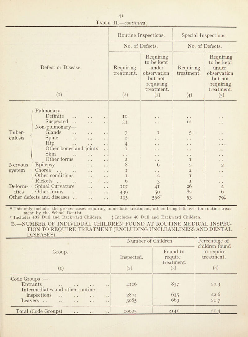 Table II.—continued. • ■ Defect or Disease. (i) Routine Inspections. Special Inspections. No. of Defects. No. of Defects. 1 Requiring treatment. (2) Requiring to be kept under observation but not requiring treatment. (3) Requiring treatment. (4) m Requiring to be kept under observation but not requiring treatment. (5) / Pulmonary— Definite 10 • • • • Suspected .. 33 • • 12 Non-pulmonary— Tuber- Glands 7 1 5 ' culosis Spine 2 Hip 4 • • , •_- Other bones and joints i • ♦ Skin * # • • Other forms 2 1 Nervous Epilepsy 8 6 2 2 system - Chorea i • • 2 Other conditions i 2 1 Rickets . . 6 3 1 Deform- - Spinal Curvature 4i 26 2 ities Other forms 439 50 82 6 Other defects and diseases .. J95 558t 53 79+ * This only includes the grosser cases requiring immediate treatment, others being left over for routine treat¬ ment by the School Dentist. 4 Includes 435 Dull and Backward Children. J Includes 40 Dull and Backward Children. B.— NUMBER OF INDIVIDUAL CHILDREN FOUND AT ROUTINE MEDICAL INSPEC¬ TION TO REOUIRE TREATMENT (EXCLUDING UNCLEANLINESS AND DENTAL DISEASES). ___ Number of Children. Percentage of children found to require treatment. (4) Group. (1) Inspected. (2) Found to require treatment. (3) -Code Groups :— Entrants 4116 837 20.3 Intermediates and other routine inspections 2804 635 22.6 Leavers .. 3085 669 21.7 Total (Code Groups) 10005 2141 21.4