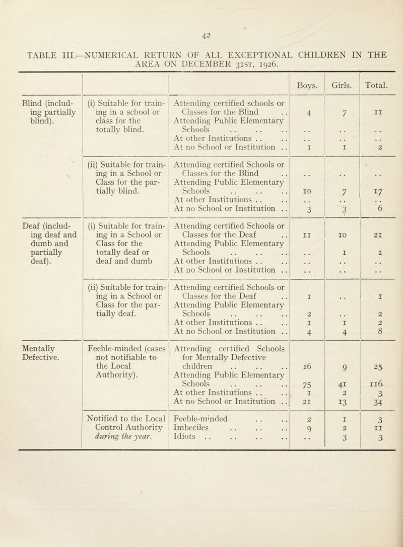 AREA ON DECEMBER 31ST, 1926. Boys. Girls. Total. Blind (includ- (i) Suitable for train- Attending certified schools or ing partially ing in a school or Classes for the Blind 4 7 11 blind). class for the Attending Public Elementary totally blind. Schools • • • • • * At other Institutions . . • • • • • • At no School or Institution . . 1 1 2 (ii) Suitable for train- Attending certified Schools or 71 • ing in a School or Classes for the Blind • • • • • • Class for the par- Attending Public Elementary tially blind. Schools 10 7 17 At other Institutions . . • • • • • • At no School or Institution .. 3 3 • 6 Deaf (includ- (i) Suitable for train- Attending certified Schools or ing deaf and ing in a School or Classes for the Deaf 11 10 21 dumb and Class for the Attending Public Elementary partially totally deaf or Schools • • 1 1 deaf). deaf and dumb At other Institutions . . • • • • • • At no School or Institution .. -• • • • • • (ii) Suitable for train- Attending certified Schools or ing in a School or Classes for the Deaf 1 • * 1 Class for the par- Attending Public Elementary tially deaf. Schools 2 • • 2 At other Institutions . . 1 1 2 At no School or Institution . . 4 4 8 Mentally Feeble-minded (cases Attending certified Schools Defective. not notifiable to for Mentally Defective the Local children 16 9 25 Authority). Attending Public Elementary Schools 75 4i 116 At other Institutions . . 1 2 3 At no School or Institution . . 21 13 34 Notified to the Local Feeble-minded 2 1 3 Control Authority Imbeciles 9 2 11 during the year. Idiots . . • • 3 3