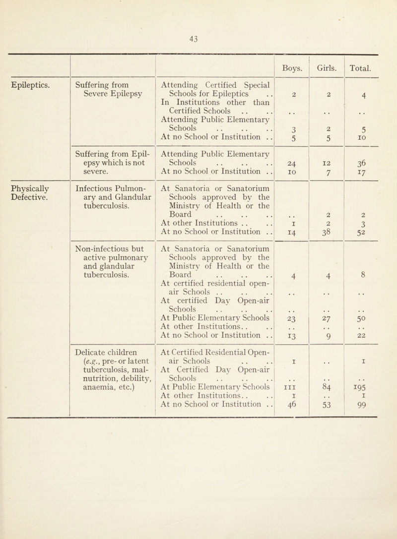 Boys. Girls. Total. Epileptics. Suffering from Attending Certified Special Severe Epilepsy Schools for Epileptics 2 2 4 In Institutions other than Certified Schools • • - • • Attending Public Elementary Schools 3 2 5 At no School or Institution .. 5 5 10 Suffering from Epil- Attending Public Elementary epsy which is not Schools 24 12 36 severe. At no School or Institution .. 10 7 17 Physically Infectious Pulmon- At Sanatoria or Sanatorium Defective. ary and Glandular Schools approved by the tuberculosis. Ministry of Health or the Board • • 2 2 At other Institutions . . I 2 3 At no School or Institution . . 14 38 52 Non-infectious but At Sanatoria or Sanatorium active pulmonary Schools approved by the and glandular Ministry of Health or the tuberculosis. Board 4 4 8 At certified residential open- air Schools . . . . • * • • At certified Day Open-air Schools • • • • • • At Public Elementary Schools 23 27 50 At other Institutions. . • • • • • * At no School or Institution .. 13 9 22 Delicate children At Certified Residential Open- (e.%., pre- or latent air Schools i « • 1 tuberculosis, mal- At Certified Day Open-air nutrition, debility, Schools • • • • • • anaemia, etc.) At Public Elementary Schools hi 84 195 At other Institutions.. i • • 1 At no School or Institution .. 46 53 99