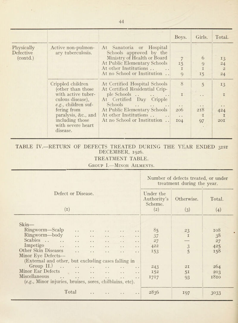 Boys. Girls. Total. Physically Active non-pulmon- At Sanatoria or Hospital Defective ary tuberculosis. Schools approved by the (contd.) Ministry of Health or Board 7 6 13 At Public Elementary Schools 15 9 24 At other Institutions . . 1 1 2 At no School or Institution . . 9 i5 24 Crippled children At Certified Hospital Schools 8 5 13 (other than those At Certified Residential Crip- with active tuber- pie Schools . . 1 * • 1 culous disease), At Certified Day Cripple e.g., children suf- Schools • • • • • • fering from At Public Elementary Schools 206 218 424 paralysis, &c., and At other Institutions . . # # 1 1 including those with severe heart disease. At no School or Institution . . 104 97 * 201 TABLE IV.—RETURN OF DEFECTS TREATED DURING THE YEAR ENDED 31ST DECEMBER, 1926. TREATMENT TABLE. Group I.—Minor Ailments. Defect or Disease. (1) Number of defects treate treatment during th d, or under e year. Under the Authority’s Scheme. (2) Otherwise. (3) Total. (4) Skin— Ringworm—Scalp 85 23 108 Ringworm—body 37 1 38 Scabies .. 27 — 27 Impetigo 422 3 425 Other Skin Diseases 153 5 158 Minor Eye Defects— (External and other, but excluding cases falling in Group II.) 243 21 264 Minor Ear Defects 152 5i 203 Miscellaneous 1717 93 1810 (e.g., Minor injuries, bruises, sores, chilblains, etc). 197 3033