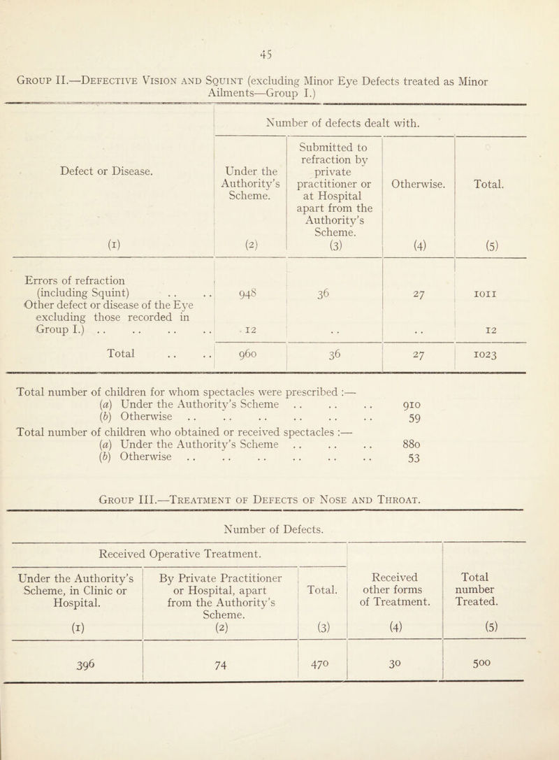 Group II.—Defective Vision and Squint (excluding Minor Eye Defects treated as Minor Ailments—Group I.) Number of defects dealt with. Submitted to refraction bv 0 Defect or Disease. Under the private Authority’s practitioner or Otherwise. Total. Scheme. at Hospital apart from the Authority's Scheme. (1) (2) (3) (4) (5) Errors of refraction L (including Squint) Other defect or disease of the Eye 948 36 27 ion excluding those recorded in Group I.) . . 12 • • 12 Total 960 36 27 1023 Total number of children for whom spectacles were prescribed :— (a) Under the Authority’s Scheme . . . . .. 910 (b) Otherwise .. .. .. .. .. .. 59 Total number of children who obtained or received spectacles :— (a) Under the Authority’s Scheme . . . . . . 880 (b) Otherwise . . . . . . . . . . . . 53 Group III.—Treatment of Defects of Nose and Throat. Number of Defects. Received Operative Treatment. Under the Authority’s By Private Practitioner Received Total Scheme, in Clinic or or Hospital, apart from the Authority’s Scheme. Total. other forms number Hospital. of Treatment. Treated. (1) (2) (3) (4) (5) 396 74 470 30 500