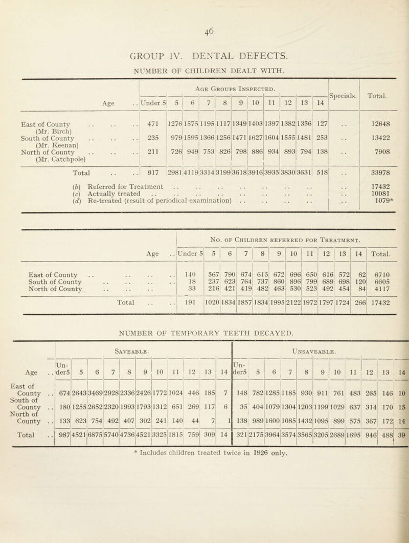 GROUP IV. DENTAL DEFECTS. NUMBER OF CHILDREN DEALT WITH. Age Groups Inspected. Specials. Total. Age Under 5 5 6 7 8 9 10 11 12 13 14 East of County 471 1276 1575 1195 1117 1349 1403 1397 1382 1356 127 12648 (Mr. Birch) South of County 235 979 1595 1366 1256 1471 1627 1604 1555 1481 253 • • 13422 (Mr. Keenan) North of County (Mr. Catchpole) 211 726 949 753 826 798 886 934 893 794 138 • • 7908 Total 917 2981 41193314 3199 3618 3916 3935 3830 3631 518 33978 (b) Referred for Treatment (c) Actually treated (d) Re-treated (result of periodical examination) 17432 10081 1079* No. of Children referred for Treatment. Age Under 5 5 6 7 8 9 10 11 12 13 14 Total. East of County 140 567 790 674 615 672 696 650 616 572 62 6710 South of County 18 237 623 764 737 860 896 799 689 698 120 6605 North of County 33 216 421 419 482 463 530 523 492 454 84 4117 Total 191 o O 1834 1857 1834 1995 2122 1972 1797 1724 266 17432 NUMBER OF TEMPORARY TEETH DECAYED. Savea , i BLE. Unsaveable. Age . . East of County . . South of County . . North of County . . Total Un- der5 5 6 7 8 9 10 11 12 13 14 Un- der5 5 6 7 8 9 10 11 12 13 14 674 180 133 2643 1255 623 3469 2652 754 2928 2320 492 2336 1993 407 2426 1793 302 1772 1312 241 1024 651 140 446 269 44 185 117 7 7 6 1 148 35 138 782 404 989 1285 1079 1600 1185 1304 1085 930 1203 1432 911 1199 1095 761 1029 899 483 637 575 265 314 367 146 170 172 10 15 14 987 4521 6875 5740 4736 4521 3325 1815 759 309 14 321 2175 3964 3574 3565 3205 2689 1695 946 488 39 * Includes children treated twice in 1926 only.