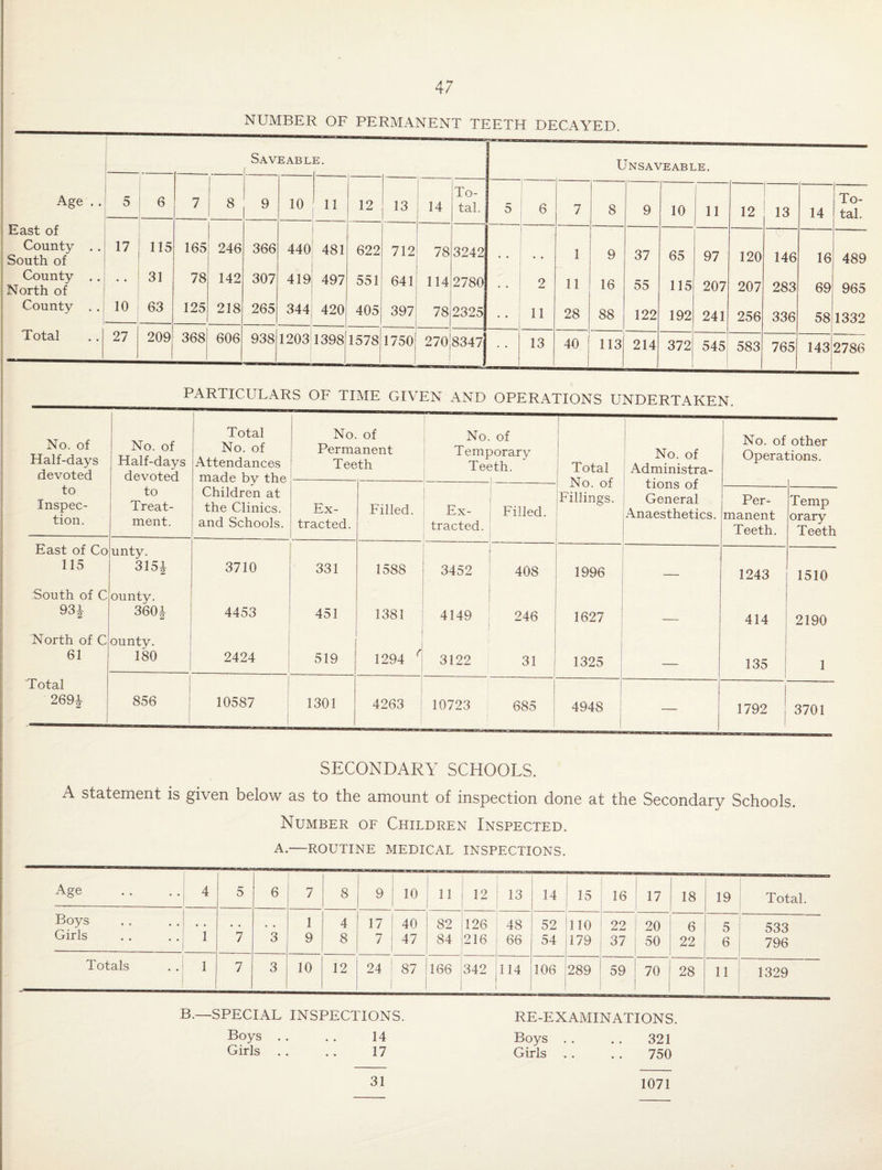 NUMBER OF PERMANENT TEETH DECAYED. Saveable. Unsaveable. Age . . 5 ; 6 7 8 9 10 11 12 13 14 To¬ tal. 5 6 7 8 9 10 11 12 13 14 To¬ tal. East of County . . South of 17 115 165 246 366 440 481 622 712 78 3242 • • 1 9 37 65 97 120 146 16 489 County .. North of • • 31 78 142 307 419 497 551 641 114 2780 2 11 16 55 115 207 207 283 69 965 County . . 10 63 125 218 265 344 420 405 397 78 2325 11 28 88 122 192 241 256 336 58 1332 Total 27 209 368 606 938 1203 1398 1578 1750 270 8347 13 40 113 214 372 545 583 765 143 2786 PARTICULARS OF TIME GIVEN AND OPERATIONS UNDERTAKEN. No. of Half-days devoted No. of Half-days devoted Total No. of Attendances made by the Children at the Clinics, and Schools. No. Perm, Tee of anent th No. of Temporary Teeth. 1 Total No. of Fillings. No. of Administra¬ tions of General Anaesthetics. No. of other Operations. to Inspec¬ tion. to Treat¬ ment. Ex¬ tracted. Filled. Ex¬ tracted. Filled. Per¬ manent Teeth. Temp orary Teeth East of Co 115 unty. 3151 3710 331 1588 3452 408 1996 1243 1510 South of C 93i ounty. 3601 4453 451 1381 4149 246 1627 414 2190 North of C 61 ounty. 180 2424 519 1294 r 3122 31 1325 _ 135 1 Total 269i 856 10587 1301 4263 10723 685 4948 ! | — 1792 | 3701 SECONDARY SCHOOLS. A statement is given below as to the amount of inspection done at the Secondary Schools. Number of Children Inspected. A.—ROUTINE MEDICAL INSPECTIONS. Age 4 5 6 7 8 9 10 ; 11 1 12 13 14 15 16 17 18 19 Total. Boys , , 0 • 1 4 17 40 I 82 126 48 52 110 22 20 6 5 533 Girls i 7 3 9 8 7 47 i 84 1 216 66 54 179 : 37 50 22 6 796 Totals l 7 3 10 12 24 87 166 1 342 114 106 289 1 59 70 28 11 1329 B.—SPECIAL INSPECTIONS. RE-EXAMINATIONS. Boys • • . . 14 Boys .. . . 321 Girls . . . . 17 Girls . . . . 750 31 1071