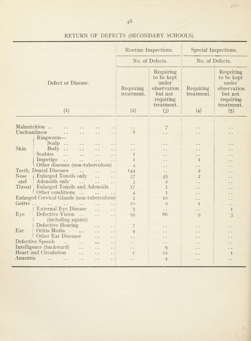 RETURN OF DEFECTS (SECONDARY SCHOOLS). Defect or Disease. w Routine Inspections. Special Inspections. No. of Defects. No. of 1 Defects. Requiring treatment. (2) Requiring to be kept under observation but not requiring treatment. (3) Requiring treatment. (4) Requiring to be kept under observation but not requiring treatment. (5) Malnutrition . . • • 7 • • • » Uncleanliness 8 9 • • 4 1 Ringworm— Scalp . . « • • * Skin Body .. • • • • Scabies i • • Impetigo i I l Other diseases (non-tuberculous) 4 • • Teeth, Dental Diseases 144 2 Nose Enlarged Tonsils only 37 45 2 and Adenoids only 3 2 • • Throat Enlarged Tonsils and Adenoids i7 I • • Other conditions . . 4 I • • Enlarged Cervical Glands (non-tuberculous) 2 10 • * Goitre . • •• •• •• •• «• 10 2 I 1 External Eye Disease 5 • » • • I Eye Defective Vision . . 99 66 9 3 1 (including squint) | Defective Hearing 7 • « Ear Otitis Media 4 • • 1 Other Ear Diseases • « • • Defective Speech • « • • Intelligence (backward) • • 9 Heart and Circulation i 12 i Anaemia • • 4 * * • •