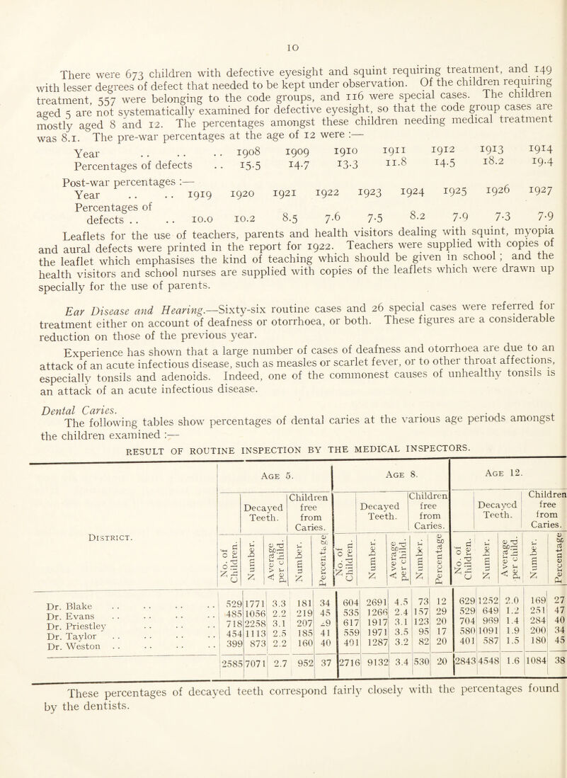 IO There were 673 children with defective eyesight and squint requiring treatment, and 149 with lesser degrees of defect that needed to be kept under observation. Of the children requiring treatment 357 were belonging to the code groups, and 116 were special cases, lhe childien aged 3 are not svstematically examined for defective eyesight, so that the code group cases are mostly aged 8 and 12. The percentages amongst these children needing medical treatmen was 8.1. The pre-war percentages at the age of 12 were :— Year .. .. .. 1908 1909 1910 1911 1912 I9I3 *9*4 Percentages of defects .. 15-5 I4-7 I3-3 11T4-5 I^-2 I9-4 Post-war percentages :— Year .. .. 1919 1920 1921 Percentages of defects . . .. 10.o 10.2 8.5 1922 1923 1924 1925 1926 1927 7.6 7-5 8.2 7-9 7-3 7-9 Leaflets for the use of teachers, parents and health visitors dealing with squint, myopia and aural defects were printed in the report for 1922. Teachers were supplied with copies of the leaflet which emphasises the kind of teaching which should be given in school; and the health visitors and school nurses are supplied with copies of the leaflets which were drawn up specially for the use of parents. Ear Disease and Hearing.—Sixty-six routine cases and 26 special cases were referred for treatment either on account of deafness or otorrhoea, or both. These figures are a considerable reduction on those of the previous year. Experience has shown that a large number of cases of deafness and otorrhoea are due to an attack of an acute infectious disease, such as measles or scarlet fever, or to other throat affections, especially tonsils and adenoids. Indeed, one of the commonest causes of unhealthy tonsils is an attack of an acute infectious disease. Dental Caries. . . . , , The following tables show percentages of dental caries at the various age periods amongst the children examined :— RESULT OF ROUTINE INSPECTION BY THE MEDICAL INSPECTORS. District. Age 5. 1 Age 8. Age 12. 1 Decayed Teeth. Children free from Caries. Decayed Teeth. Children free from Caries. Decayed Teeth. d 0 £ • X 0 rz: 2 0 Xi £ 3 & 0) nd bx>r3 rt _2 £ u > 0 ^ PL, J—1 <D £ £ CD bo .d +-> H >—1 0) 0 Vh 0 hn 0 j_ • x 0 X •2 0 X £ £ 0 x Cd r*; 0 0 > »- 0 V—1 £ 0 bo ci +-> CJ 0 0 0 0 Ph £ 'n v O i_ • X 5 - 2 0 X £ £ 0 r6 £ 0 0 < & Dr. Blake Dr. Evans Dr. Priestley Dr. Taylor Dr. Weston 529 j 485 ; 718 454 j 399 I 1771 3.3 181 1056 2.2 1 219 2258 3.1 207 1113 2.5 185 873, 2.2 160 34 45 z.9 41 40 604 535 617 558 401 1 2691 1266 1917 1971 1287 4.5 2.4 3.1 3.5 3.2 73 4 57 123 95 82 12 29 20 17 20 629 529 704 580 401 1252 649 969 1091 587 2.0 1.2 1.4 1.9 1.5 2585 7071 2.7 952 37 2716 9132 3.4 530 1 20 2843 4548 1.6 These percentages of decayed teeth correspond fairly closely with the percentages by the dentists. Children free from Caries. J5 £ & u be o3 a 0 o 1-1 0) Cu 169 27 251 47 284 40 200 34 180 45 1084 38 found