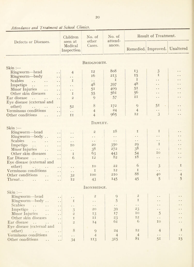 Attendance and Treatment at School Clinics. Defects or Diseases. Children No. of No. of seen at other attend- I Medical Cases. ances. i Inspection Result of Treatment. Remedied. Improved. Unaltered Skin :— Ringworm—head Ringworm—body Scabies Impetigo Minor Injuries Other skin diseases Ear disease Eye disease (external and other) Verminous conditions Other conditions Skin Ringworm—head Ringworm—body . . Scabies Impetigo Minor Injuries Other skin diseases Ear Disease Eye disease (external and other) Verminous conditions Other conditions Throat Skin :— Ringworm—head Ringworm—body . . Scabies Impetigo Minor Injuries Other skin diseases Ear disease Eye disease (external and other) Verminous conditions Other conditions Bridgnorth. 4 12 808 • • 16 213 i • . 1 • • 48 397 • • 51 409 i 55 561 2 9 57 52 8 172 • • 4 24 II 4 965 Dawley. • • 2 • • 00 • H .. 10 • • 20 • • 350 • . 38 272 1 63 443 6 12 82 • • 10 22 • • 1 12 32 100 210 12 43 145 Ironbridge. # # 2 9 1 • • 5 • • 3 20 39 2 13 17 1 11 23 2 14 61 8 9 24 • « 4 4 34 113 315 13 3 15 1 1 48 5i 56 11 9 5i • 4 • • 12 3 l 1 • • 1 • • • • 29 • • I 38 54 10 j 18 • • 6 3 ! 1 • • 88 40 45 5 2 • • 1 • • 23 • • • • 10 5 12 • • 6 10 12 4 4 • • 81 5i I 4 5 i • • i5