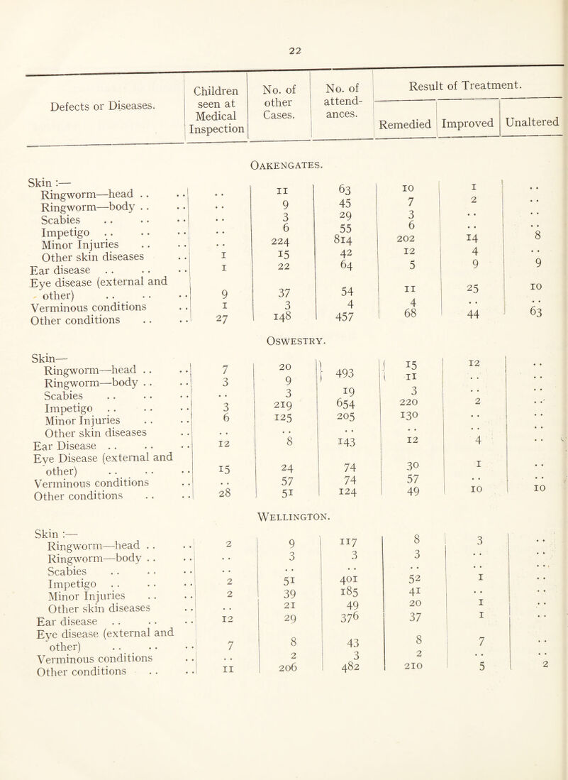 Defects or Diseases. Children No. of No. of attend- Result of Treatment. seen at other I Medical ■ Inspection Cases. ances. Remedied Improved Unaltered Oakengates. Skin :— Ringworm—head .. Ringworm—body .. Scabies Impetigo Minor Injuries Other skin diseases Ear disease Eye disease (external and other) Verminous conditions Other conditions • • 11 63 10 1 • ♦ 9 45 7 2 • • 3 29 3 • • • • 6 55 6 • • • • 224 814 202 14 1 i5 42 12 4 1 22 64 5 9 9 37 54 11 25 1 3 4 4 • • 27 148 457 68 44 Skin— Ringworm—head .. Ringworm—body . . Scabies Impetigo Minor Injuries Other skin diseases Ear Disease Eve Disease (external and other) Verminous conditions Other conditions Oswestry. 7 3 20 9 } 493 ( 15 l 11 12 • • • • 3 19 3 • • 3 219 654 220 2 6 125 205 130 • • • • 12 • • 8 • • 143 12 4 15 24 74 30 1 • • 57 74 57 • • 28 5i 124 49 10 Wellington. Skin :— Ringworm—head . . Ringworm—body . . Scabies Impetigo Minor Injuries Other skin diseases Ear disease Eye disease (external and other) Verminous conditions Other conditions 2 9 117 8 3 • • 3 3 3 • • 2 • • 5i • • 401 52 1 ! 2 39 185 4i ♦ • • • 21 49 20 1 12 29 376 37 1 . 7 8 43 8 7 • • • 2 3 2 • • . 11 206 482 210 5 8 9 io • • 63 v. ■ 10 2