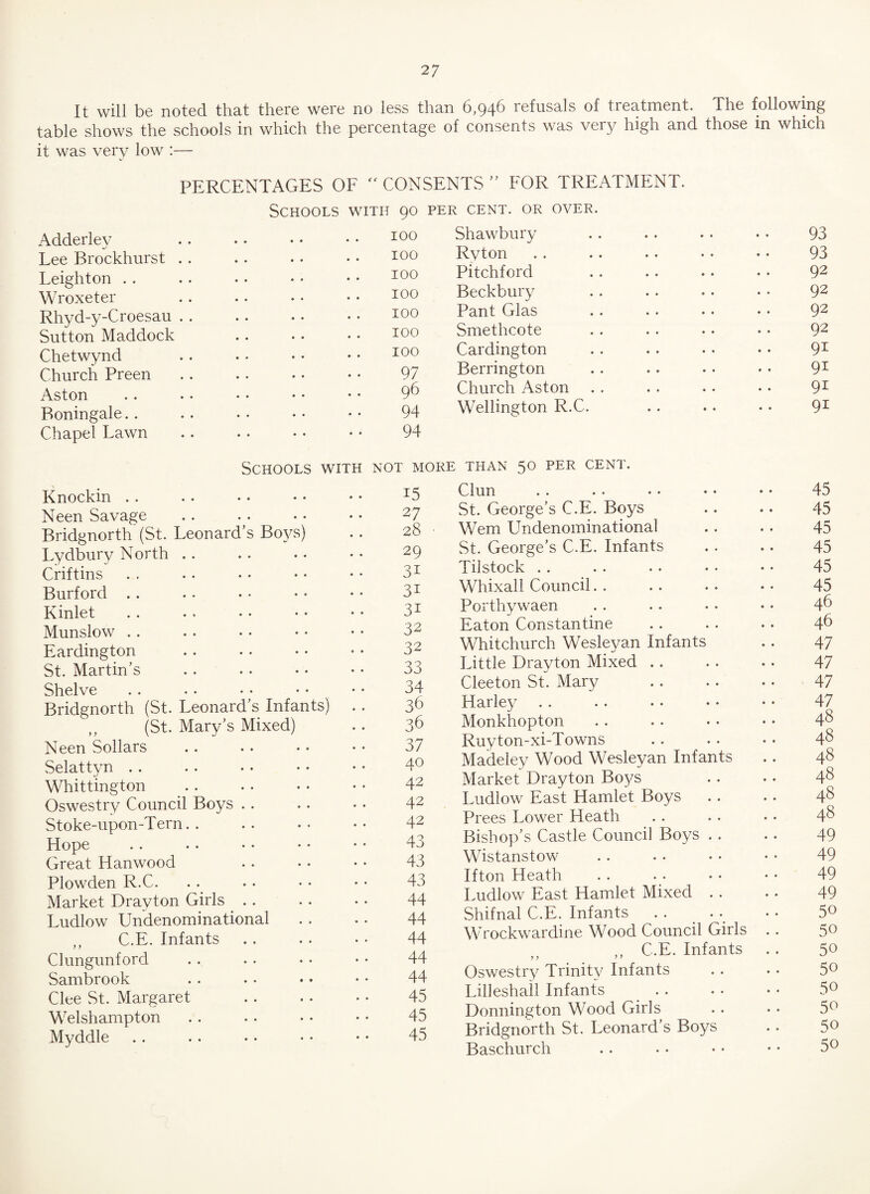 It will be noted that there were no less than 6,946 refusals of treatment. The following table shows the schools in which the percentage of consents was very high and those in which it was very low :— PERCENTAGES OF CONSENTS ” FOR TREATMENT. Adderley Lee Brockhurst . Teighton . . Wroxeter Rhyd-y-Croesau . Sutton Maddock Chetwynd Church Preen Aston Boningale.. Chapel Lawn Schools with 90 100 100 100 100 100 100 100 97 96 94 94 PER CENT. OR OVER. Shawbury Ryton Pitchford Beckbury Pant Glas Smethcote Cardington Berrington Church Aston . Wellington R.C. Schools with not more than 50 per cent. Knockin Neen Savage Bridgnorth (St. Leonard’s Boys) Lydbury North Criftins Burford Kinlet Munslow Eardington St. Martin’s Shelve Bridgnorth (St. Leonard’s Infants) ,, (St. Mary’s Mixed) Neen Sollars Selattyn Whittington Oswestry Council Boys Stoke-upon-Tern. . Hope Great Hanwood Plowden R.C. Market Drayton Girls Ludlow Undenominational „ C.E. Infants Clungunford Sambrook Clee St. Margaret Welshampton Myddle 15 27 28 29 3i 31 32 32 33 34 36 36 37 40 42 42 42 43 43 43 44 44 44 44 44 45 45 45 Clun St. George’s C.E. Boys Wem Undenominational St. George’s C.E. Infants Tilstock Whixall Council Porthywaen Eaton Constantine Whitchurch Wesleyan Infants Little Drayton Mixed Cleeton St. Mary Harley Monkhopton Ruyton-xi-Towns Madeley Wood Wesleyan Infants Market Drayton Boys Ludlow East Hamlet Boys Prees Lower Heath Bishop’s Castle Council Boys . . Wistanstow Ifton Heath Ludlow East Hamlet Mixed . . Shifnal C.E. Infants . . Wrockwardine Wood Council Girls ,, C.E. Infants Oswestry Trinity Infants Lilleshall Infants Donnington Wood Girls Bridgnorth St. Leonard’s Boys Baschurch 93 93 92 92 92 92 91 9i 9i 91 45 45 45 45 45 45 46 46 47 47 47 47 48 48 48 48 48 48 49 49 49 49 50 5o 50 50 50 50 5° 50
