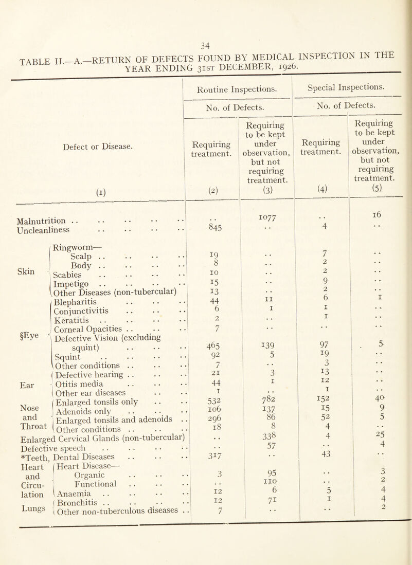 TABLE II.—A.- -RETURN OF DEFECTS FOUND BY MEDICAL INSPECTION IN THE YEAR ENDING 31ST DECEMBER, 1926. _ Defect or Disease. (1) Malnutrition Uncleanliness Skin §Eye Ear Nose and Routine Inspections. No. of Defects. Requiring treatment. Ringworm— Scalp .. > • • • •• Body Scabies Impetigo Other Diseases (non-tubercular) Blepharitis Conjunctivitis Keratitis Corneal Opacities .. Defective Vision (excluding squint) Squint Other conditions. Defective hearing Otitis media Other ear diseases Enlarged tonsils only ! Adenoids only anc* 1 Enlarged tonsils and adenoids Throat ( Q^-per conditions Enlarged Cervical Glands (non-tubercular) Defective speech *Teeth, Dental Diseases Heart ( Heart Disease— and Organic . Circu- I Functional lation ' Anaemia ( Bronchitis .. Lungs ( Qther non-tuberculous diseases . (2) 845 19 8 10 i5 13 44 6 2 7 465 92 7 21 44 1 532 106 296 18 3i7 3 12 12 7 Requiring to be kept under observation, but not requiring treatment. (3) 1077 11 1 139 5 • • 3 1 782 137 86 8 338 57 95 no 6 7i Special Inspections. No. of Defects. Requiring treatment. (4) Requiring to be kept under observation, but not requiring treatment. (5) 4 7 2 2 9 2 6 1 1 97 19 9 o 13 12 I 152 15 52 4 4 • • 43 0 1 16 40 9 5 • • 25 4 3 2 4 4