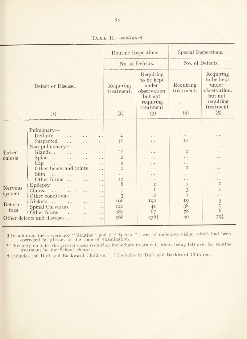 Table II.—continued. Routine Inspections. Special Inspections. No. of Defects. No. of I defects. Requiring Requiring to be kept to be kept Defect or Disease. Requiring under Requiring under treatment. observation treatment. observation. but not but not requiring requiring treatment. treatment. (1) (2) (3) (4) (5) 1 Pulmonary— Definite 4 • • • • Suspected N on-pulmonary— 11 • • Tuber- Glands.. 11 2 culosis Spine .. 2 • • Hip 4 • • Other bones and joints 1 1 Skin • • • • V Other forms .. 12 • • Nervous ' Epilepsy Chorea 8 1 2 1 3 3 1 1 system v Other conditions 3 2 1 • • Deform- ( Rickets . . 196 192 *9 9 Spinal Curvature 120 4i 38 1 lties I Other forms 482 67 78 6 Other defects and diseases . . 168 576! 40 79% § In addition there were 207 “ Routine ” and 7 “ Special 77 cases of defective vision which had been corrected by glasses at the time of examination. * This only includes the grosser cases requiring immediate treatment, others being left over for routine treatment by the School Dentist. *f Includes 466 Dull and Backward Children. X Includes 62 Dull and Backwaid Childien.
