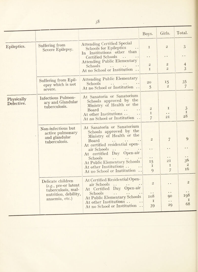 Epileptics. Physically Defective. Suffering from Severe Epilepsy. Suffering from Epil- epsv which is not severe. Infectious Pulmon¬ ary and Glandular tuberculosis. Non-infectious but active pulmonary and glandular tuberculosis. Attending Certified Special Schools for Epileptics In Institutions other than Certified Schools Attending Public Elementary Schools . . At no School or Institution . Attending Public Elementary Schools . • At no School or Institution . At Sanatoria or Sanatorium Schools approved by the Ministry of Health or the Board At other Institutions At no School or Institution . At Sanatoria or Sanatorium Schools approved by the Ministry of Health or the Board At certified residential open- air Schools At certified Day Open-air Schools At Public Elementary Schools At other Institutions .. At no School or Institution Delicate children (e.g., pre-or latent tuberculosis, mal¬ nutrition, debility, anaemia, etc.) At Certified Residential Open- air Schools At Certified Day Open-air Schools At Public Elementary Schools At other Institutions .. At no School or Institution . 2 I 20 5 2 I 7 15 i 9 2 108 i 39