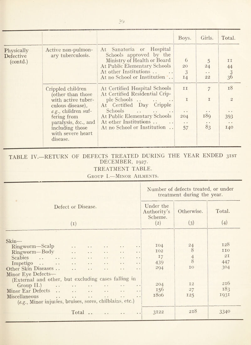 I Bovs. Girls. Total. -- Physically Active non-pulmon- At Sanatoria or Hospital Defective ary tuberculosis. Schools approved by the (contd.) Ministry of Health or Board 6 5 11 At Public Elementary Schools 20 24 44 At other Institutions . . 3 • • 3 At no School or Institution . . 14 22 36 Crippled children At Certified Hospital Schools 11 7 18 (other than those At Certified Residential Crip- with active tuber- pie Schools . . 1 1 2 culous disease), At Certified Day Cripple e.g., children suf- Schools • • • • '• • fering from At Public Elementary Schools 204 189 393 paralysis, &c., and At other Institutions .. • • • • • » including those At no School or Institution .. 57 83 140 with severe heart disease. 1 TABLE IV.—RETURN OF DEFECTS TREATED DURING THE YEAR ENDED 31ST DECEMBER, 1927. TREATMENT TABLE. Group I.—Minor Ailments. Number of defects treated, or under treatment during the year. Defect or Disease. (1) Under the Authority’s Scheme. (2) Otherwise. (3) Total. (4) Skin— 128 Ringworm—Scalp 104 24 O Ringworm—Body 102 8 no Scabies 17 4 21 Impetigo 439 8 447 Other Skin Diseases. Minor Eye Defects— (External and other, but excluding cases falling in 294 10 304 _r Group II.) 204 12 210 Minor Ear Defects 156 27 183 Miscellaneous . . .. • • • • [e.g., Minor injuiies, bruises, sores, chilblains, etc.) 1806 125 i93i TTot3,1 •• •• •• •• 3122 218 3340 Total ..