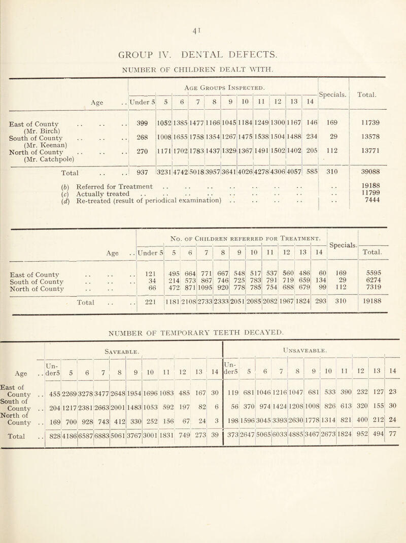 GROUP IV. DENTAL DEFECTS. NUMBER OF CHILDREN DEALT WITH. Age Groups Inspected. Specials. Total. Age Under 5 5 6 7 8 9 10 11 12 13 14 East of County 399 1052 1385 1477 1166 1045 1184 1249 1300 1167 146 169 11739 (Mr. Birch) 1538 1504 234 South of County 268 1008 1655 1758 1354 1267 1475 1488 29 13578 (Mr. Keenan) 1491 1502 1402 205 112 13771 North of County (Mr. Catchpole) 270 1171 1702 1783 1437 1329 1367 Total 937 3231 4742 5018 3957 3641 4026 4278 4306 4057 585 310 39088 (b) Referred for Treatment (c) Actually treated (d) Re-treated (result of periodical examination) 19188 11799 7444 Age . . No . OF ( Children refe RREE FOR Treatme NT. Specials. Under 5 5 6 7 8 9 10 11 12 13 14 Total. East of County 121 495 664 771 667 548 517 537 560 486 60 169 5595 South of County 34 214 573 867 746 725 783 791 719 659 134 29 6274 North of County 66 472 871 1095 920 778 785 754 688 679 99 112 7319 Total 221 1181 2108 2733 2333 2051 2085 2082 1967 1824 293 310 19188 NUMBER OF TEMPORARY TEETH DECAYED. S AVEA BLE. Unsaveable. , , 1 1 Un- Un- Age .. der5 5 6 7 8 9 10 11 12 13 14 der5 5 6 7 8 9 10 11 12 13 14 East of County .. 455 2269 3278 3477 2648 1954 1696 1083 485 167 30 119 681 1046 1216 1047 681 533 390 232 127 23 South of County .. 204 1217 2381 2663 2001 1483 1053 592 197 82 6 56 370 974 1424 1208 1008 826 613 320 155 30 North of County . . 169 700 928 743 412 330 252 156 67 24 3 198 1596 3045 3393 2630 1778 1314 821 400 212 24 Total 828 4186 6587 6883 5061 3767 3001 1831 749' 273 39 j 373 2647 5065 6033 4885 3467 2673 1824 952 494 77