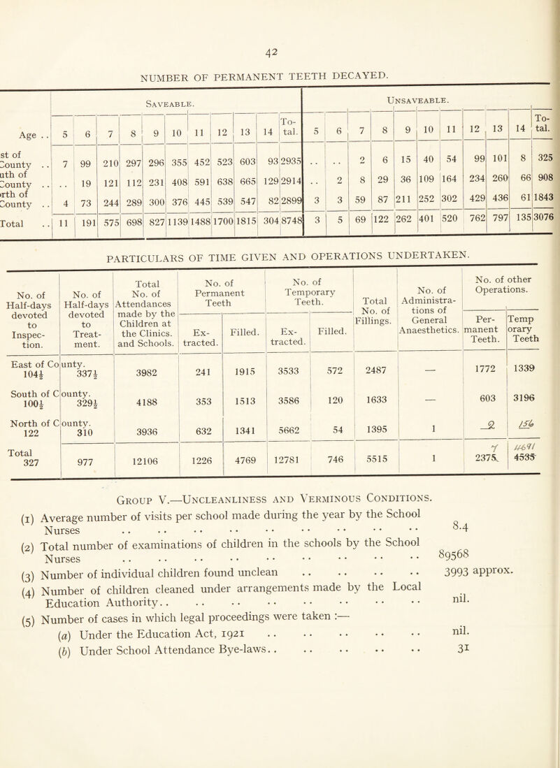 NUMBER OF PERMANENT TEETH DECAYED. Saveabu £. U NSAV EABLE. 1 To- 14 To- Age . . 5 6 7 8 9 10 11 12 13 14 tal. 5 6 7 8 9 10 11 12 13 tal. st of County .. 7 99 210 297 296 355 452 523 603 93 2935 , , • « 2 6 15 40 54 99 101 8 325 nth of County . . 19 121 112 231 408 591 638 665 129 2914 , , 2 8 29 36 109 164 234 260 66 908 rth of County . . 4 73 244 289 300 376 445 539 547 82 2899 3 3 59 87 211 252 302 429 436 61 1843 Total 11 191 575 698 827 1139 1488 1700 1815 304 8748 3 5 69 122 262 401 520 762 797 135 3076 PARTICULARS OF TIME GIVEN AND OPERATIONS UNDERTAKEN. Total No. of ! No. of ] i No. of No. of other No of No. of No. of Permanent Temporary Total N 0 of Operations. Half-days Half-days devoted to Attendances made by the Children at Teeth Teeth. Administra¬ tions of devoted to Fillings. General Per- Temp Inspec¬ tion. Treat¬ ment. the Clinics, and Schools. Ex¬ tracted. Filled. Ex¬ tracted. Filled. Anaesthetics. manent Teeth. orary Teeth East of Co 104| unty. 3371 3982 241 1915 3533 572 2487 — 1772 1339 South of C 1001 ounty. 329| 4188 353 1513 3586 120 1633 603 3196 North of C ounty. 5662 54 1395 j 1 122 310 3936 632 1341 Total 327 977 12106 1226 4769 12781 I 746 5515 1 1 r 237 V 453V Group V.—Uncleanliness and Verminous Conditions. (1) Average number of visits per school made duiing the year by the School Nurses (2) Total number of examinations of children in the schools by the School Nurses (3) Number of individual children found unclean . (4) Number of children cleaned under arrangements made by the Local Education Authority.. (5) Number of cases in which legal proceedings were taken :— (a) Under the Education Act, 1921 . (b) Under School Attendance Bye-laws 8.4 89568 3993 approx, nil. nil. 3i