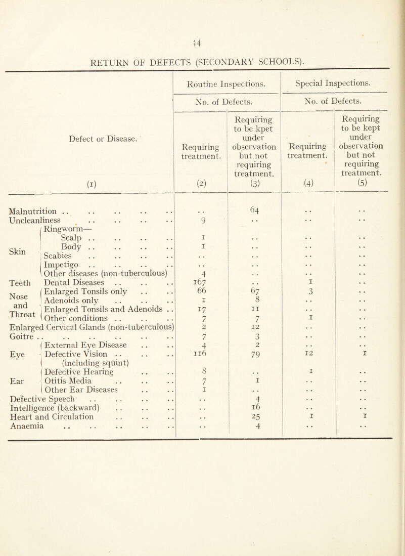 RETURN OF DEFECTS (SECONDARY SCHOOLS). Routine Inspections. Special Inspections. No. of Defects. . No. of I )efects. Requiring Requiring to be kpet to be kept Defect or Disease. under under Requiring observation Requiring observation treatment. but.not treatment. but not requiring requiring treatment. treatment. (i) (2) (3) (4) (5) Malnutrition .. • . 64 • • • • Uncleanliness 9 • • • • • ♦ Ringworm— Scalp . . i • • •- 0- Skin Body Scabies i • • • • • • •• •. Impetigo • • • • • • •- ♦ vOther diseases (non-tuberculous) 4 • • ►. Teeth Dental Diseases 167 1 * f> Nose and Throat (Enlarged Tonsils only 66 67 3 • » Adenoids only 1 8 • • » • , Enlarged Tonsils and Adenoids .. \ Other conditions . . 17 11 • • • o- 7 7 1 Enlarged Cervical Glands (non-tuberculous) 2 12 • • • * Goitre . • • • •• •• •• •• 7 3 • « ( External Eye Disease 4 2 • « • • Eye Defective Vision ( (including squint) 116 8 79 12 I (Defective Hearing • . 1 Ear Otitis Media 7 1 « « 1 Other Ear Diseases 1 • • • • Defective Speech • • 4 * • Intelligence (backward) • • 16 • • Heart and Circulation • • 25 1 I Anaemia • • •• •• •• •• • • j 4 • •- • •