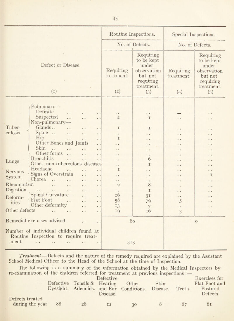 Defect or Disease. (i) Pulmonary— Definite Suspected Non-pulmonary— Tuber- Glands culosis Spine Hip Other Bones and Joints Skin \ Other forms .. f Bronchitis (Other non-tuberculous diseases Headache Signs of Overstrain Chorea Rheumatism Digestion , ( Spinal Curvature Deform- Foot 1 les j deformity Other defects Lungs Nervous System Remedial exercises advised Number of individual children found at Routine Inspection to require treat¬ ment .. . . .. .. Routine Inspections. Special Inspections. No. of Defects. No. of Defects. Requiring Requiring to be kept to be kept under under Requiring observation Requiring observation treatment. but not treatment. but not requiring requiring treatment. treatment. (2) (3) (4) (5) • • 2 • • 1 • • 1 1 • • 1 • • • • • • • • *6 » • 1 1 • • • * • • 1 • • 2 • • 8 » * 1 16 3i 58 79 5 13 7 • • 19 16 3 80 0 3i3 Treatment.—Defects and the nature of the remedy required are explained by the Assistant School Medical Officer to the Head of the School at the time of Inspection. The following is a summary of the information obtained by the Medical Inspectors by re-examination of the children referred for treatment at previous inspections :— Defective Exercises for Defective Tonsils & Hearing Other Skin Flat Foot and Eyesight. Adenoids. and Ear Conditions. Disease. Teeth. Postural Disease. Defects. Defects treated during the year 88 28 12 30 8 67 61