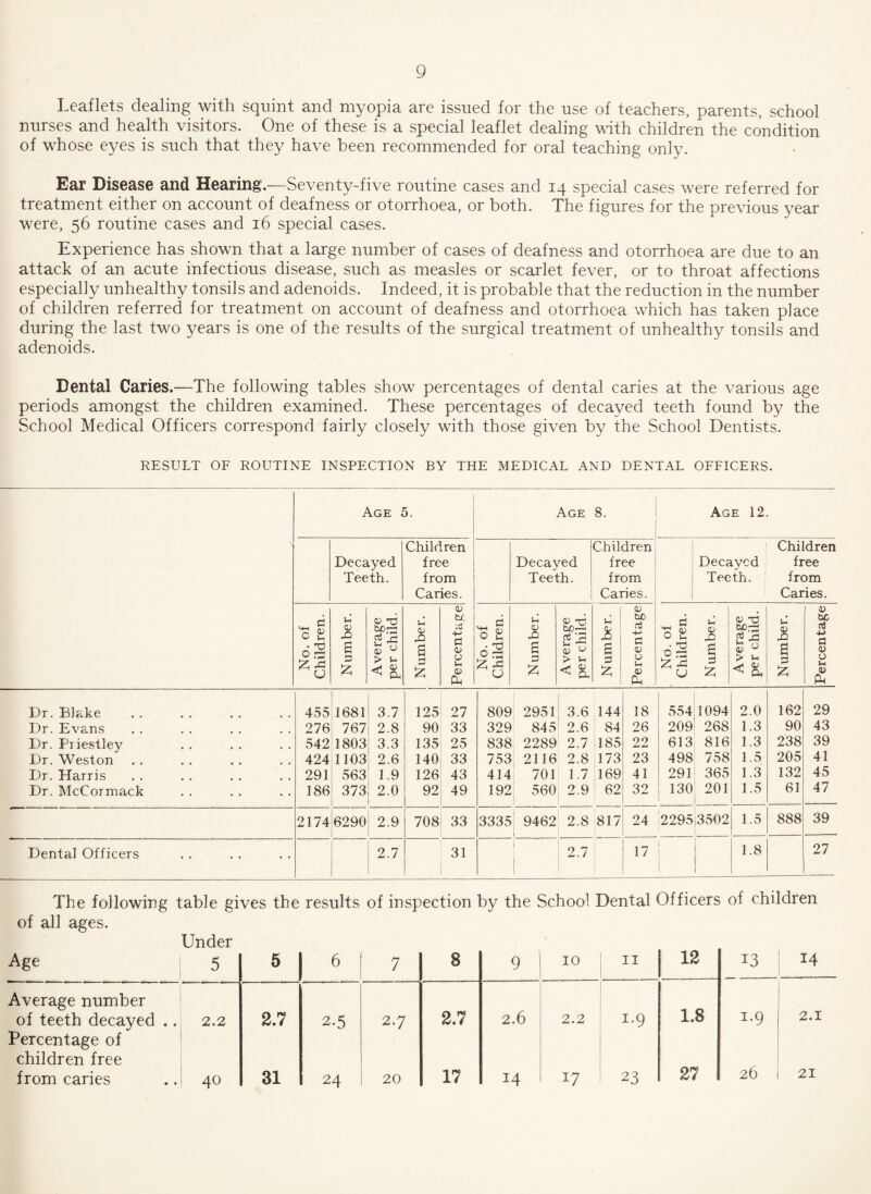 Leaflets dealing with squint and myopia are issued for the use of teachers, parents, school nurses and health visitors. One of these is a special leaflet dealing with children the condition of whose eyes is such that they have been recommended for oral teaching only. Ear Disease and Hearing.—Seventy-five routine cases and 14 special cases were referred for treatment either on account of deafness or otorrhoea, or both. The figures for the previous year were, 56 routine cases and 16 special cases. Experience has shown that a large number of cases of deafness and otorrhoea are due to an attack of an acute infectious disease, such as measles or scarlet fever, or to throat affections especially unhealthy tonsils and adenoids. Indeed, it is probable that the reduction in the number of children referred for treatment on account of deafness and otorrhoea which has taken place during the last two years is one of the results of the surgical treatment of unhealthy tonsils and adenoids. Dental Caries.—The following tables show percentages of dental caries at the various age periods amongst the children examined. These percentages of decayed teeth found by the School Medical Officers correspond fairly closely with those given by the School Dentists. RESULT OF ROUTINE INSPECTION BY THE MEDICAL AND DENTAL OFFICERS. Age I Age 8. Age 12. Decayed Teeth. Children free from Caries. Decayed Teeth. Children free from Caries. Decayed Teeth. Children free from Caries. No. of Children. Number. Average per child. Number. Percentage No. of Children. Number. Average per child. Number. Percentage No. of Children. Number. Average per child. Number. Percentage Dr. Blake 455 1681 3.7 125 27 809 2951 3.6 144 18 554 1094 2.0 162 29 Dr. Evans 276 767 2.8 90 33 329 845 2.6 84 26 209 268 1.3 90 43 Dr. Priestley 542 1803 3.3 135 25 838 2289 2.7 185 22 613 816 1.3 238 39 Dr. Weston 424 1103 2.6 140 33 753 2116 2.8 173 23 498 758 1.5 205 41 Dr. Harris 291 563 1.9 126 43 414 701 1.7 169 41 291 365 1.3 132 45 Dr. McCormack 186 373 2.0 92 49 192 560 2.9 62 32 130 201 1.5 61 47 2174 6290 2.9 708 33 3335 9462 1 2.8 817 24 2295 3502 1.5 888 39 Dental Officers 2.7 31 2.7 ! 17 1 | 1.8 27 The following table gives the results of inspection by the School Dental Officers of children of all ages. Under Age 5 5 1 6 7 8 9 10 11 12 13 14 Average number 1.8 of teeth decayed .. Percentage of 2.2 2.7 2.5 2.7 2.7 2.6 2.2 1.9 1.9 2.1 children free from caries 40 31 24 20 17 14 17 23 27 26 21