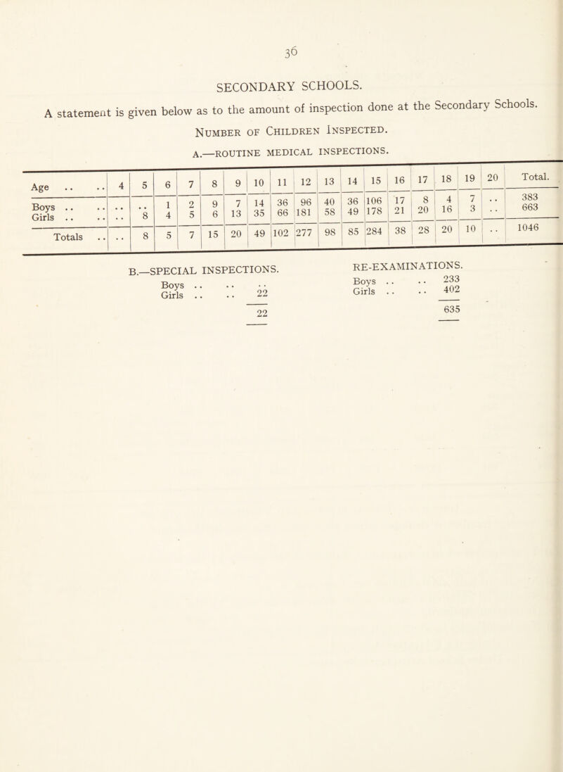 SECONDARY SCHOOLS. A statement is given below as to the amount of inspection done at the Secondary Schools. Number of Children Inspected. a.—ROUTINE MEDICAL INSPECTIONS. Age Boys .. Girls .. Totals 8 8 1 4 2 5 8 9 6 15 9 10 11 12 13 | 14 15 16 7 14 36 96 40 36 106 17 13 35 66 181 58 49 178 ; 21 20 49 102 277 98 85 284 38 17 18 19 20 4 16 7 3 B.—SPECIAL INSPECTIONS. Boys Girls .. . • 22 RE-EXAMINATION S. Boys .. .• 233 Girls . . • • 402 635 Total 383 663 1046 22